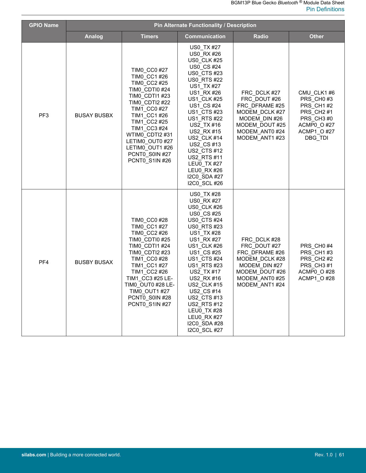 GPIO Name Pin Alternate Functionality / DescriptionAnalog Timers Communication Radio OtherPF3 BUSAY BUSBXTIM0_CC0 #27TIM0_CC1 #26TIM0_CC2 #25TIM0_CDTI0 #24TIM0_CDTI1 #23TIM0_CDTI2 #22TIM1_CC0 #27TIM1_CC1 #26TIM1_CC2 #25TIM1_CC3 #24WTIM0_CDTI2 #31LETIM0_OUT0 #27LETIM0_OUT1 #26PCNT0_S0IN #27PCNT0_S1IN #26US0_TX #27US0_RX #26US0_CLK #25US0_CS #24US0_CTS #23US0_RTS #22US1_TX #27US1_RX #26US1_CLK #25US1_CS #24US1_CTS #23US1_RTS #22US2_TX #16US2_RX #15US2_CLK #14US2_CS #13US2_CTS #12US2_RTS #11LEU0_TX #27LEU0_RX #26I2C0_SDA #27I2C0_SCL #26FRC_DCLK #27FRC_DOUT #26FRC_DFRAME #25MODEM_DCLK #27MODEM_DIN #26MODEM_DOUT #25MODEM_ANT0 #24MODEM_ANT1 #23CMU_CLK1 #6PRS_CH0 #3PRS_CH1 #2PRS_CH2 #1PRS_CH3 #0ACMP0_O #27ACMP1_O #27DBG_TDIPF4 BUSBY BUSAXTIM0_CC0 #28TIM0_CC1 #27TIM0_CC2 #26TIM0_CDTI0 #25TIM0_CDTI1 #24TIM0_CDTI2 #23TIM1_CC0 #28TIM1_CC1 #27TIM1_CC2 #26TIM1_CC3 #25 LE-TIM0_OUT0 #28 LE-TIM0_OUT1 #27PCNT0_S0IN #28PCNT0_S1IN #27US0_TX #28US0_RX #27US0_CLK #26US0_CS #25US0_CTS #24US0_RTS #23US1_TX #28US1_RX #27US1_CLK #26US1_CS #25US1_CTS #24US1_RTS #23US2_TX #17US2_RX #16US2_CLK #15US2_CS #14US2_CTS #13US2_RTS #12LEU0_TX #28LEU0_RX #27I2C0_SDA #28I2C0_SCL #27FRC_DCLK #28FRC_DOUT #27FRC_DFRAME #26MODEM_DCLK #28MODEM_DIN #27MODEM_DOUT #26MODEM_ANT0 #25MODEM_ANT1 #24PRS_CH0 #4PRS_CH1 #3PRS_CH2 #2PRS_CH3 #1ACMP0_O #28ACMP1_O #28BGM13P Blue Gecko Bluetooth ® Module Data SheetPin Definitionssilabs.com | Building a more connected world. Rev. 1.0  |  61