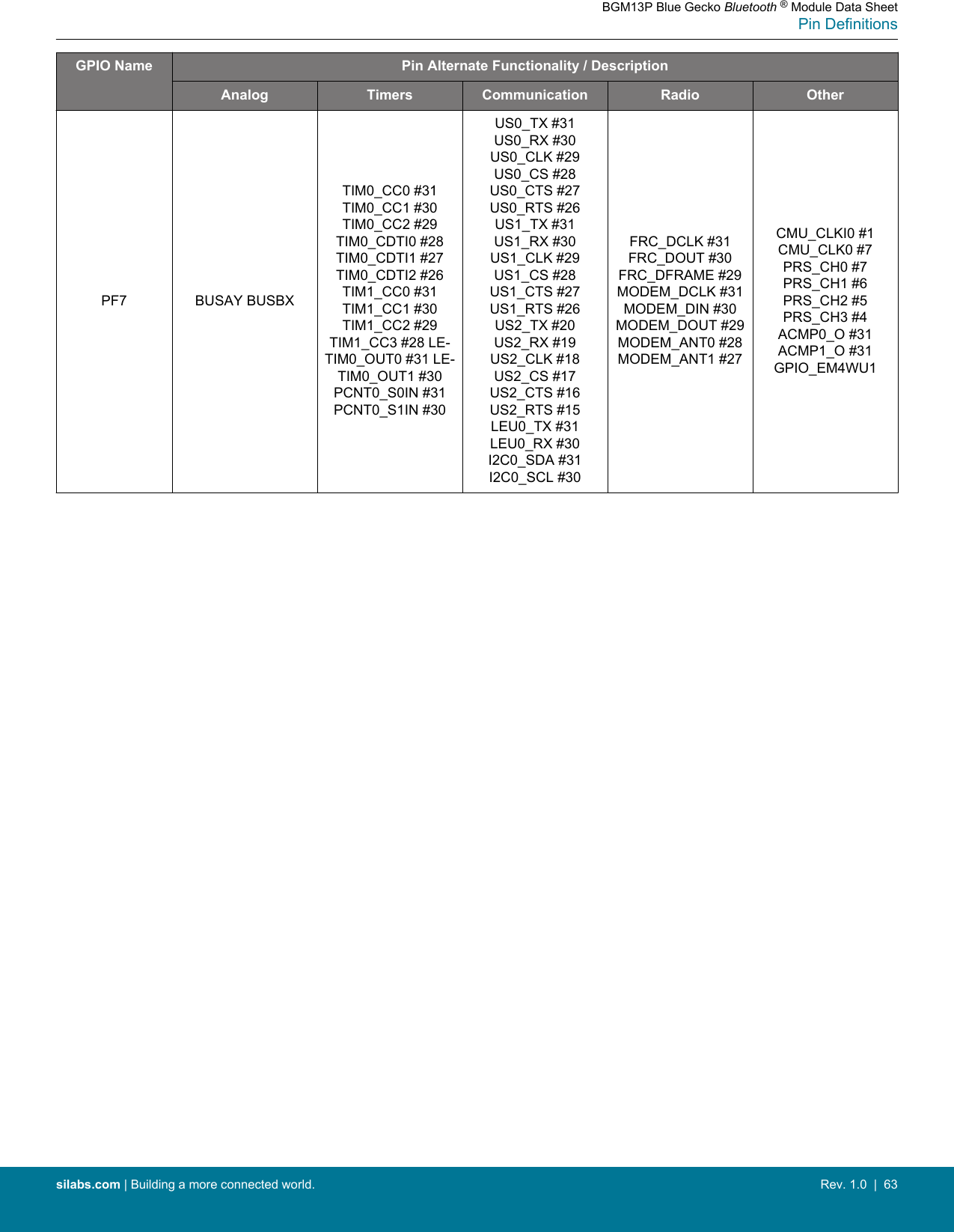 GPIO Name Pin Alternate Functionality / DescriptionAnalog Timers Communication Radio OtherPF7 BUSAY BUSBXTIM0_CC0 #31TIM0_CC1 #30TIM0_CC2 #29TIM0_CDTI0 #28TIM0_CDTI1 #27TIM0_CDTI2 #26TIM1_CC0 #31TIM1_CC1 #30TIM1_CC2 #29TIM1_CC3 #28 LE-TIM0_OUT0 #31 LE-TIM0_OUT1 #30PCNT0_S0IN #31PCNT0_S1IN #30US0_TX #31US0_RX #30US0_CLK #29US0_CS #28US0_CTS #27US0_RTS #26US1_TX #31US1_RX #30US1_CLK #29US1_CS #28US1_CTS #27US1_RTS #26US2_TX #20US2_RX #19US2_CLK #18US2_CS #17US2_CTS #16US2_RTS #15LEU0_TX #31LEU0_RX #30I2C0_SDA #31I2C0_SCL #30FRC_DCLK #31FRC_DOUT #30FRC_DFRAME #29MODEM_DCLK #31MODEM_DIN #30MODEM_DOUT #29MODEM_ANT0 #28MODEM_ANT1 #27CMU_CLKI0 #1CMU_CLK0 #7PRS_CH0 #7PRS_CH1 #6PRS_CH2 #5PRS_CH3 #4ACMP0_O #31ACMP1_O #31GPIO_EM4WU1BGM13P Blue Gecko Bluetooth ® Module Data SheetPin Definitionssilabs.com | Building a more connected world. Rev. 1.0  |  63