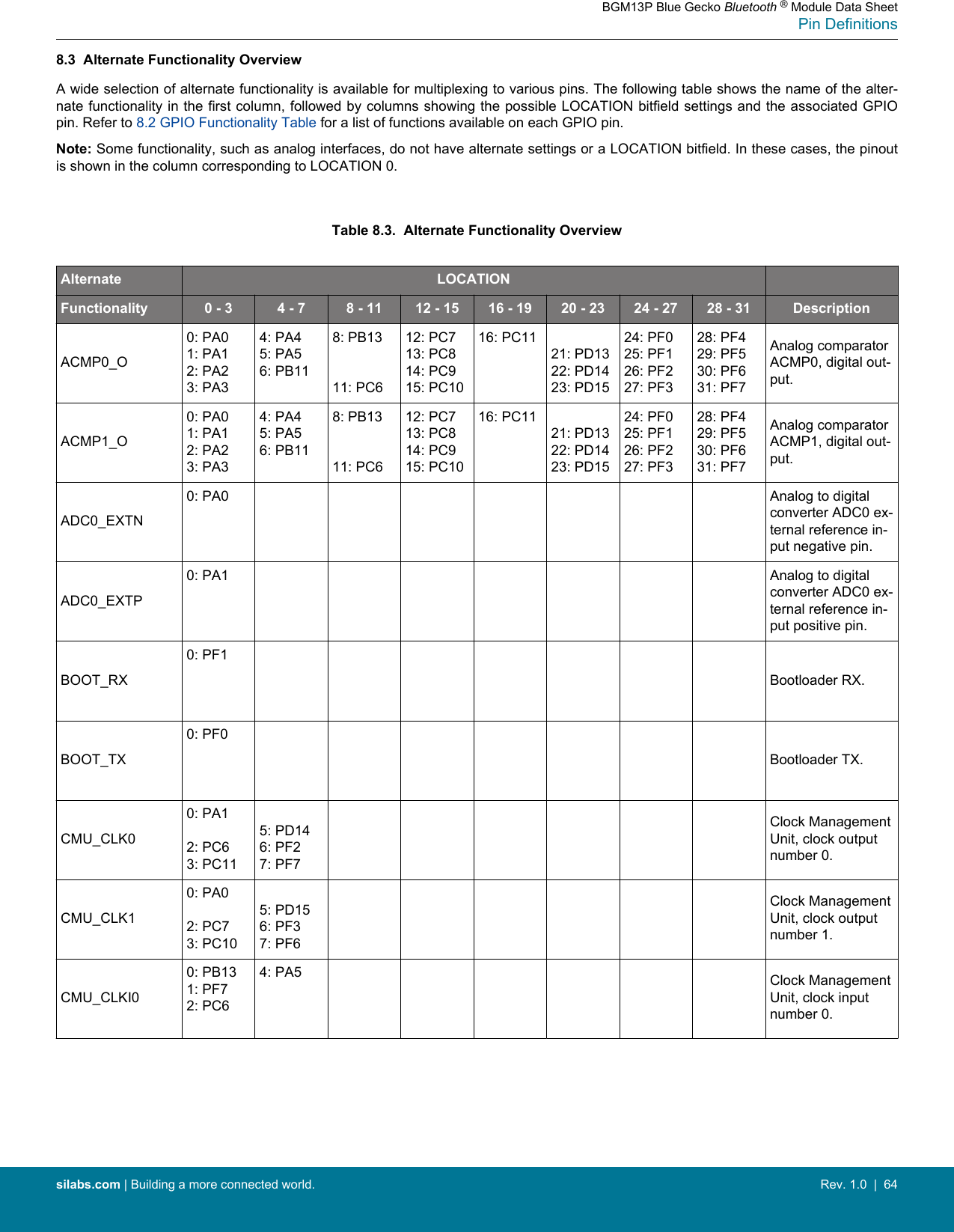 8.3  Alternate Functionality OverviewA wide selection of alternate functionality is available for multiplexing to various pins. The following table shows the name of the alter-nate functionality in the first column, followed by columns showing the possible LOCATION bitfield settings and the associated GPIOpin. Refer to 8.2 GPIO Functionality Table for a list of functions available on each GPIO pin.Note: Some functionality, such as analog interfaces, do not have alternate settings or a LOCATION bitfield. In these cases, the pinoutis shown in the column corresponding to LOCATION 0. Table 8.3.  Alternate Functionality OverviewAlternate LOCATIONFunctionality 0 - 3 4 - 7 8 - 11 12 - 15 16 - 19 20 - 23 24 - 27 28 - 31 DescriptionACMP0_O0: PA01: PA12: PA23: PA34: PA45: PA56: PB118: PB1311: PC612: PC713: PC814: PC915: PC1016: PC1121: PD1322: PD1423: PD1524: PF025: PF126: PF227: PF328: PF429: PF530: PF631: PF7Analog comparatorACMP0, digital out-put.ACMP1_O0: PA01: PA12: PA23: PA34: PA45: PA56: PB118: PB1311: PC612: PC713: PC814: PC915: PC1016: PC1121: PD1322: PD1423: PD1524: PF025: PF126: PF227: PF328: PF429: PF530: PF631: PF7Analog comparatorACMP1, digital out-put.ADC0_EXTN0: PA0 Analog to digitalconverter ADC0 ex-ternal reference in-put negative pin.ADC0_EXTP0: PA1 Analog to digitalconverter ADC0 ex-ternal reference in-put positive pin.BOOT_RX0: PF1Bootloader RX.BOOT_TX0: PF0Bootloader TX.CMU_CLK00: PA12: PC63: PC115: PD146: PF27: PF7Clock ManagementUnit, clock outputnumber 0.CMU_CLK10: PA02: PC73: PC105: PD156: PF37: PF6Clock ManagementUnit, clock outputnumber 1.CMU_CLKI00: PB131: PF72: PC64: PA5 Clock ManagementUnit, clock inputnumber 0.BGM13P Blue Gecko Bluetooth ® Module Data SheetPin Definitionssilabs.com | Building a more connected world. Rev. 1.0  |  64