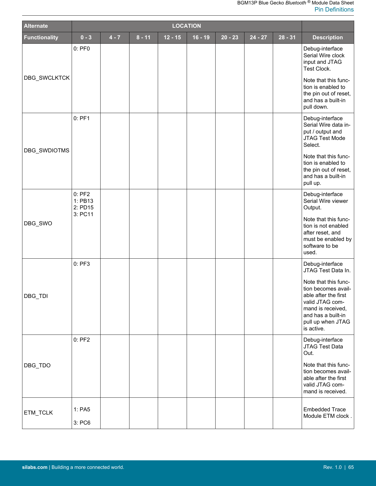Alternate LOCATIONFunctionality 0 - 3 4 - 7 8 - 11 12 - 15 16 - 19 20 - 23 24 - 27 28 - 31 DescriptionDBG_SWCLKTCK0: PF0 Debug-interfaceSerial Wire clockinput and JTAGTest Clock.Note that this func-tion is enabled tothe pin out of reset,and has a built-inpull down.DBG_SWDIOTMS0: PF1 Debug-interfaceSerial Wire data in-put / output andJTAG Test ModeSelect.Note that this func-tion is enabled tothe pin out of reset,and has a built-inpull up.DBG_SWO0: PF21: PB132: PD153: PC11Debug-interfaceSerial Wire viewerOutput.Note that this func-tion is not enabledafter reset, andmust be enabled bysoftware to beused.DBG_TDI0: PF3 Debug-interfaceJTAG Test Data In.Note that this func-tion becomes avail-able after the firstvalid JTAG com-mand is received,and has a built-inpull up when JTAGis active.DBG_TDO0: PF2 Debug-interfaceJTAG Test DataOut.Note that this func-tion becomes avail-able after the firstvalid JTAG com-mand is received.ETM_TCLK 1: PA53: PC6Embedded TraceModule ETM clock .BGM13P Blue Gecko Bluetooth ® Module Data SheetPin Definitionssilabs.com | Building a more connected world. Rev. 1.0  |  65