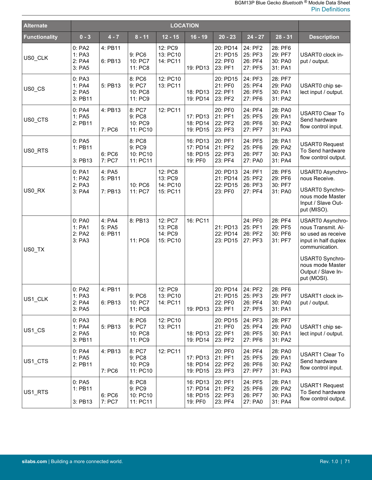 Alternate LOCATIONFunctionality 0 - 3 4 - 7 8 - 11 12 - 15 16 - 19 20 - 23 24 - 27 28 - 31 DescriptionUS0_CLK0: PA21: PA32: PA43: PA54: PB116: PB139: PC610: PC711: PC812: PC913: PC1014: PC1119: PD1320: PD1421: PD1522: PF023: PF124: PF225: PF326: PF427: PF528: PF629: PF730: PA031: PA1USART0 clock in-put / output.US0_CS0: PA31: PA42: PA53: PB115: PB138: PC69: PC710: PC811: PC912: PC1013: PC1118: PD1319: PD1420: PD1521: PF022: PF123: PF224: PF325: PF426: PF527: PF628: PF729: PA030: PA131: PA2USART0 chip se-lect input / output.US0_CTS0: PA41: PA52: PB114: PB137: PC68: PC79: PC810: PC911: PC1012: PC1117: PD1318: PD1419: PD1520: PF021: PF122: PF223: PF324: PF425: PF526: PF627: PF728: PA029: PA130: PA231: PA3USART0 Clear ToSend hardwareflow control input.US0_RTS0: PA51: PB113: PB136: PC67: PC78: PC89: PC910: PC1011: PC1116: PD1317: PD1418: PD1519: PF020: PF121: PF222: PF323: PF424: PF525: PF626: PF727: PA028: PA129: PA230: PA331: PA4USART0 RequestTo Send hardwareflow control output.US0_RX0: PA11: PA22: PA33: PA44: PA55: PB117: PB1310: PC611: PC712: PC813: PC914: PC1015: PC1120: PD1321: PD1422: PD1523: PF024: PF125: PF226: PF327: PF428: PF529: PF630: PF731: PA0USART0 Asynchro-nous Receive.USART0 Synchro-nous mode MasterInput / Slave Out-put (MISO).US0_TX0: PA01: PA12: PA23: PA34: PA45: PA56: PB118: PB1311: PC612: PC713: PC814: PC915: PC1016: PC1121: PD1322: PD1423: PD1524: PF025: PF126: PF227: PF328: PF429: PF530: PF631: PF7USART0 Asynchro-nous Transmit. Al-so used as receiveinput in half duplexcommunication.USART0 Synchro-nous mode MasterOutput / Slave In-put (MOSI).US1_CLK0: PA21: PA32: PA43: PA54: PB116: PB139: PC610: PC711: PC812: PC913: PC1014: PC1119: PD1320: PD1421: PD1522: PF023: PF124: PF225: PF326: PF427: PF528: PF629: PF730: PA031: PA1USART1 clock in-put / output.US1_CS0: PA31: PA42: PA53: PB115: PB138: PC69: PC710: PC811: PC912: PC1013: PC1118: PD1319: PD1420: PD1521: PF022: PF123: PF224: PF325: PF426: PF527: PF628: PF729: PA030: PA131: PA2USART1 chip se-lect input / output.US1_CTS0: PA41: PA52: PB114: PB137: PC68: PC79: PC810: PC911: PC1012: PC1117: PD1318: PD1419: PD1520: PF021: PF122: PF223: PF324: PF425: PF526: PF627: PF728: PA029: PA130: PA231: PA3USART1 Clear ToSend hardwareflow control input.US1_RTS0: PA51: PB113: PB136: PC67: PC78: PC89: PC910: PC1011: PC1116: PD1317: PD1418: PD1519: PF020: PF121: PF222: PF323: PF424: PF525: PF626: PF727: PA028: PA129: PA230: PA331: PA4USART1 RequestTo Send hardwareflow control output.BGM13P Blue Gecko Bluetooth ® Module Data SheetPin Definitionssilabs.com | Building a more connected world. Rev. 1.0  |  71