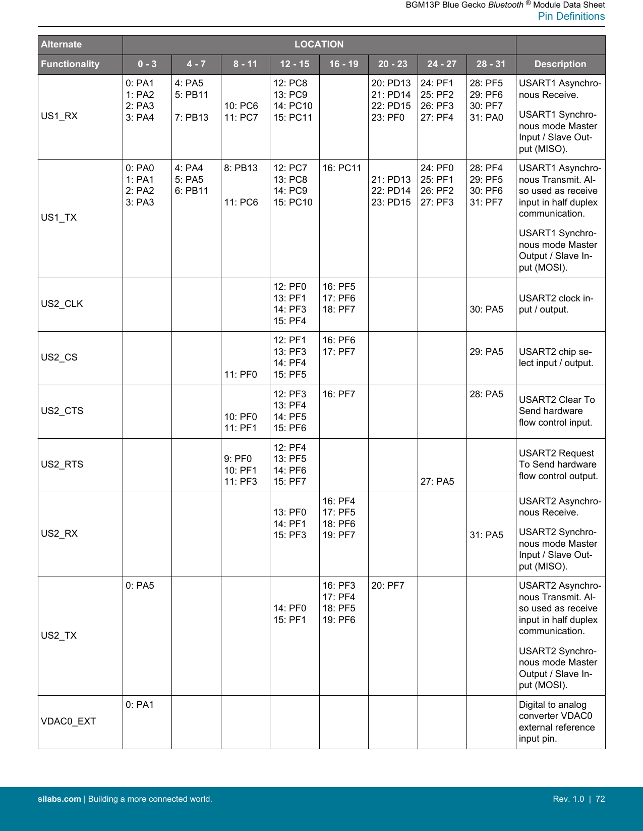Alternate LOCATIONFunctionality 0 - 3 4 - 7 8 - 11 12 - 15 16 - 19 20 - 23 24 - 27 28 - 31 DescriptionUS1_RX0: PA11: PA22: PA33: PA44: PA55: PB117: PB1310: PC611: PC712: PC813: PC914: PC1015: PC1120: PD1321: PD1422: PD1523: PF024: PF125: PF226: PF327: PF428: PF529: PF630: PF731: PA0USART1 Asynchro-nous Receive.USART1 Synchro-nous mode MasterInput / Slave Out-put (MISO).US1_TX0: PA01: PA12: PA23: PA34: PA45: PA56: PB118: PB1311: PC612: PC713: PC814: PC915: PC1016: PC1121: PD1322: PD1423: PD1524: PF025: PF126: PF227: PF328: PF429: PF530: PF631: PF7USART1 Asynchro-nous Transmit. Al-so used as receiveinput in half duplexcommunication.USART1 Synchro-nous mode MasterOutput / Slave In-put (MOSI).US2_CLK12: PF013: PF114: PF315: PF416: PF517: PF618: PF7 30: PA5USART2 clock in-put / output.US2_CS11: PF012: PF113: PF314: PF415: PF516: PF617: PF7 29: PA5 USART2 chip se-lect input / output.US2_CTS 10: PF011: PF112: PF313: PF414: PF515: PF616: PF7 28: PA5 USART2 Clear ToSend hardwareflow control input.US2_RTS 9: PF010: PF111: PF312: PF413: PF514: PF615: PF7 27: PA5USART2 RequestTo Send hardwareflow control output.US2_RX13: PF014: PF115: PF316: PF417: PF518: PF619: PF7 31: PA5USART2 Asynchro-nous Receive.USART2 Synchro-nous mode MasterInput / Slave Out-put (MISO).US2_TX0: PA514: PF015: PF116: PF317: PF418: PF519: PF620: PF7 USART2 Asynchro-nous Transmit. Al-so used as receiveinput in half duplexcommunication.USART2 Synchro-nous mode MasterOutput / Slave In-put (MOSI).VDAC0_EXT0: PA1 Digital to analogconverter VDAC0external referenceinput pin.BGM13P Blue Gecko Bluetooth ® Module Data SheetPin Definitionssilabs.com | Building a more connected world. Rev. 1.0  |  72