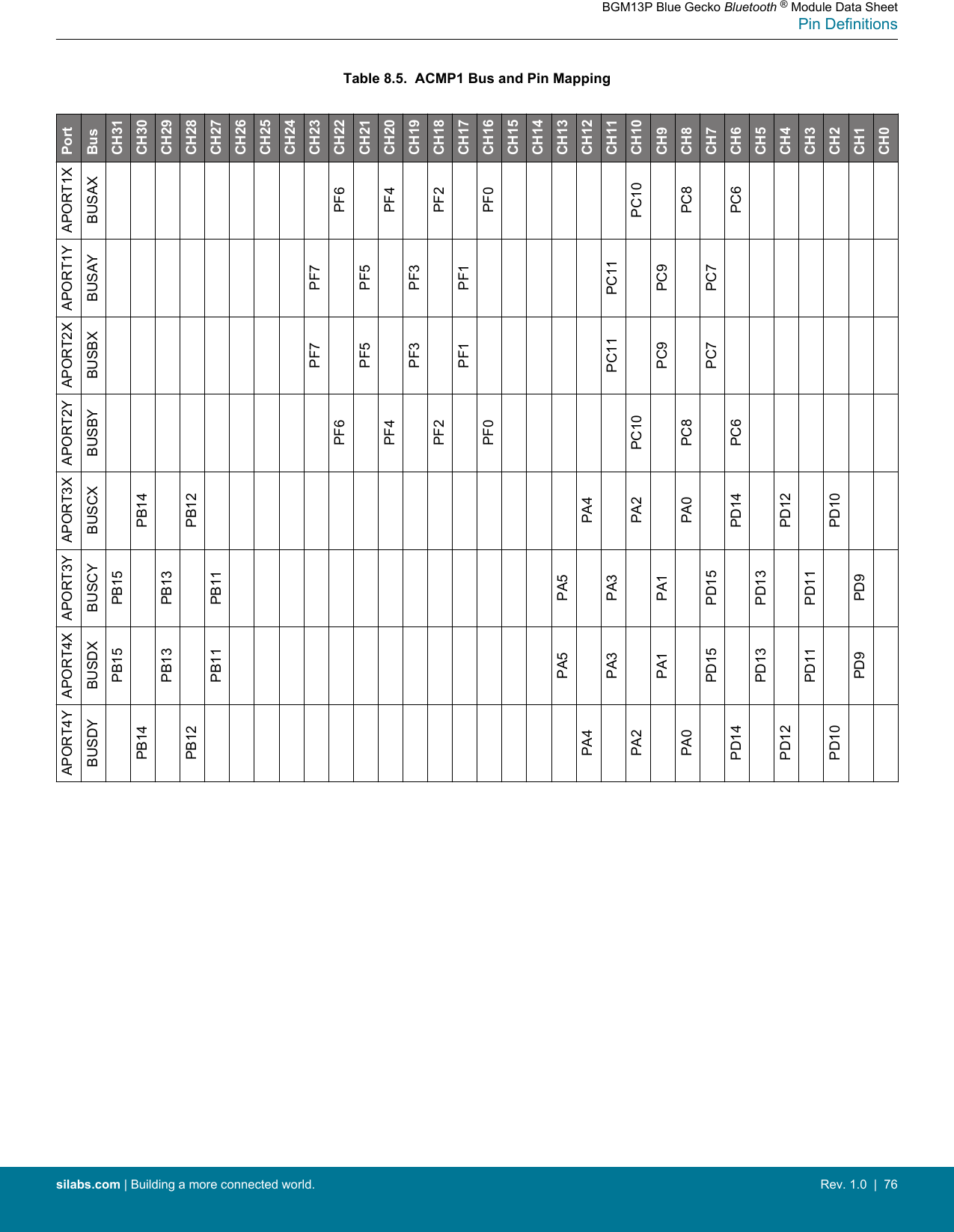 Table 8.5.  ACMP1 Bus and Pin MappingPortBusCH31CH30CH29CH28CH27CH26CH25CH24CH23CH22CH21CH20CH19CH18CH17CH16CH15CH14CH13CH12CH11CH10CH9CH8CH7CH6CH5CH4CH3CH2CH1CH0APORT1XBUSAXPF6PF4PF2PF0PC10PC8PC6APORT1YBUSAYPF7PF5PF3PF1PC11PC9PC7APORT2XBUSBXPF7PF5PF3PF1PC11PC9PC7APORT2YBUSBYPF6PF4PF2PF0PC10PC8PC6APORT3XBUSCXPB14PB12PA4PA2PA0PD14PD12PD10APORT3YBUSCYPB15PB13PB11PA5PA3PA1PD15PD13PD11PD9APORT4XBUSDXPB15PB13PB11PA5PA3PA1PD15PD13PD11PD9APORT4YBUSDYPB14PB12PA4PA2PA0PD14PD12PD10BGM13P Blue Gecko Bluetooth ® Module Data SheetPin Definitionssilabs.com | Building a more connected world. Rev. 1.0  |  76