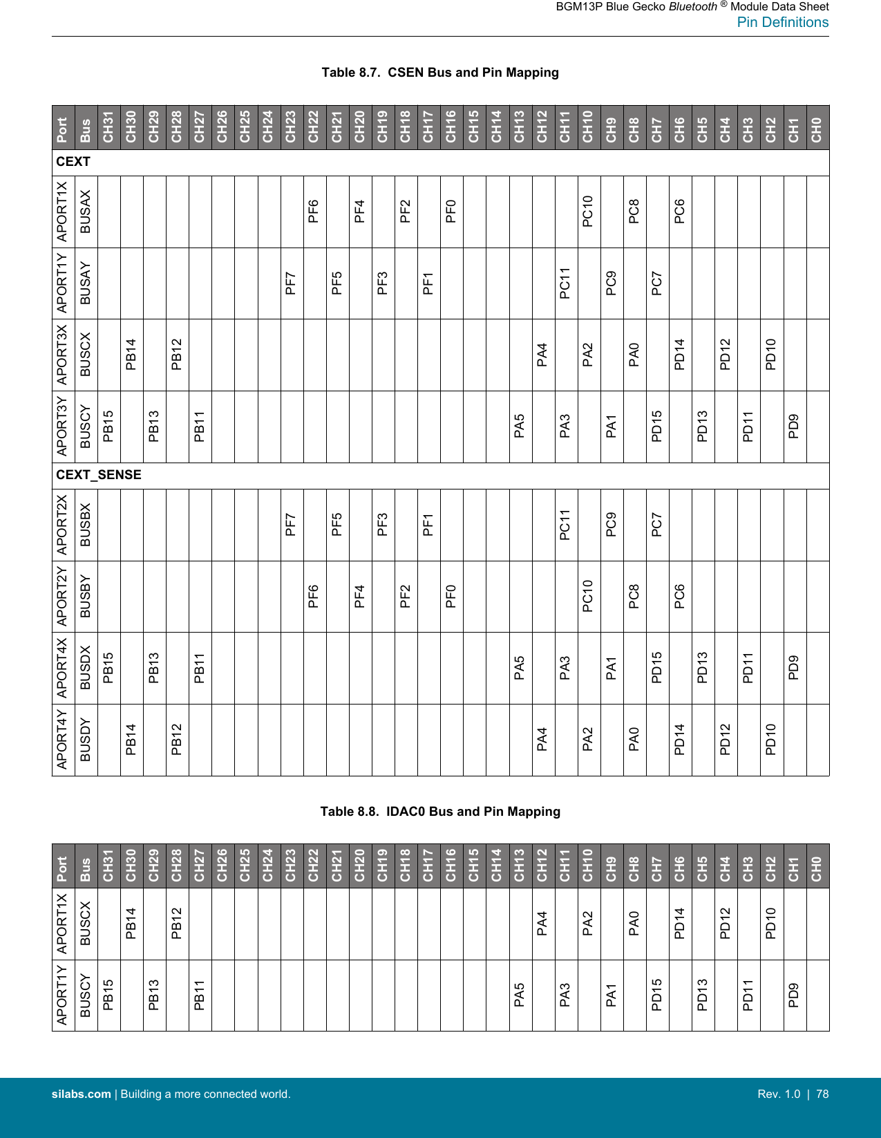 Table 8.7.  CSEN Bus and Pin MappingPortBusCH31CH30CH29CH28CH27CH26CH25CH24CH23CH22CH21CH20CH19CH18CH17CH16CH15CH14CH13CH12CH11CH10CH9CH8CH7CH6CH5CH4CH3CH2CH1CH0CEXTAPORT1XBUSAXPF6PF4PF2PF0PC10PC8PC6APORT1YBUSAYPF7PF5PF3PF1PC11PC9PC7APORT3XBUSCXPB14PB12PA4PA2PA0PD14PD12PD10APORT3YBUSCYPB15PB13PB11PA5PA3PA1PD15PD13PD11PD9CEXT_SENSEAPORT2XBUSBXPF7PF5PF3PF1PC11PC9PC7APORT2YBUSBYPF6PF4PF2PF0PC10PC8PC6APORT4XBUSDXPB15PB13PB11PA5PA3PA1PD15PD13PD11PD9APORT4YBUSDYPB14PB12PA4PA2PA0PD14PD12PD10Table 8.8.  IDAC0 Bus and Pin MappingPortBusCH31CH30CH29CH28CH27CH26CH25CH24CH23CH22CH21CH20CH19CH18CH17CH16CH15CH14CH13CH12CH11CH10CH9CH8CH7CH6CH5CH4CH3CH2CH1CH0APORT1XBUSCXPB14PB12PA4PA2PA0PD14PD12PD10APORT1YBUSCYPB15PB13PB11PA5PA3PA1PD15PD13PD11PD9BGM13P Blue Gecko Bluetooth ® Module Data SheetPin Definitionssilabs.com | Building a more connected world. Rev. 1.0  |  78