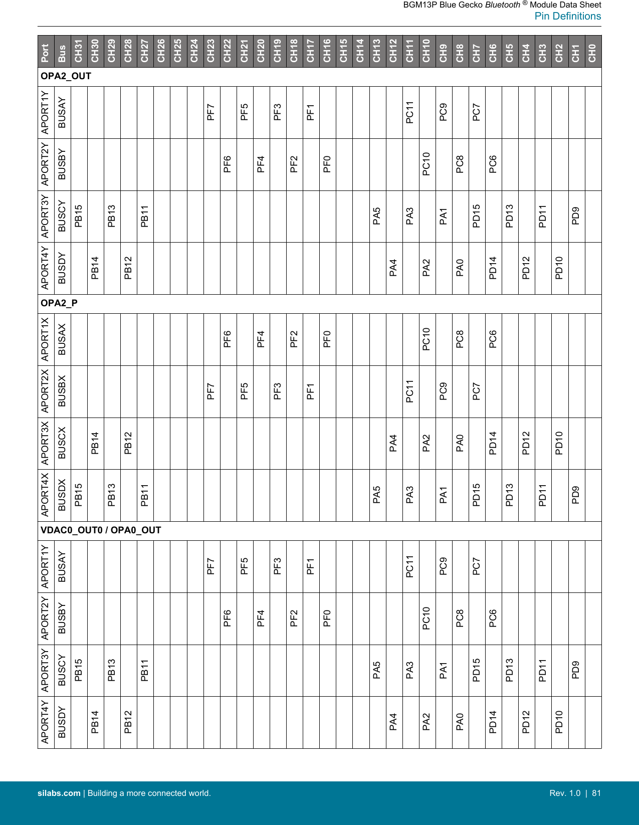 PortBusCH31CH30CH29CH28CH27CH26CH25CH24CH23CH22CH21CH20CH19CH18CH17CH16CH15CH14CH13CH12CH11CH10CH9CH8CH7CH6CH5CH4CH3CH2CH1CH0OPA2_OUTAPORT1YBUSAYPF7PF5PF3PF1PC11PC9PC7APORT2YBUSBYPF6PF4PF2PF0PC10PC8PC6APORT3YBUSCYPB15PB13PB11PA5PA3PA1PD15PD13PD11PD9APORT4YBUSDYPB14PB12PA4PA2PA0PD14PD12PD10OPA2_PAPORT1XBUSAXPF6PF4PF2PF0PC10PC8PC6APORT2XBUSBXPF7PF5PF3PF1PC11PC9PC7APORT3XBUSCXPB14PB12PA4PA2PA0PD14PD12PD10APORT4XBUSDXPB15PB13PB11PA5PA3PA1PD15PD13PD11PD9VDAC0_OUT0 / OPA0_OUTAPORT1YBUSAYPF7PF5PF3PF1PC11PC9PC7APORT2YBUSBYPF6PF4PF2PF0PC10PC8PC6APORT3YBUSCYPB15PB13PB11PA5PA3PA1PD15PD13PD11PD9APORT4YBUSDYPB14PB12PA4PA2PA0PD14PD12PD10BGM13P Blue Gecko Bluetooth ® Module Data SheetPin Definitionssilabs.com | Building a more connected world. Rev. 1.0  |  81