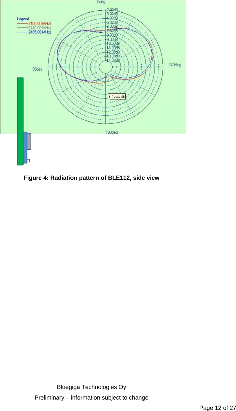   Bluegiga Technologies Oy Preliminary – information subject to change Page 12 of 27  Figure 4: Radiation pattern of BLE112, side view 