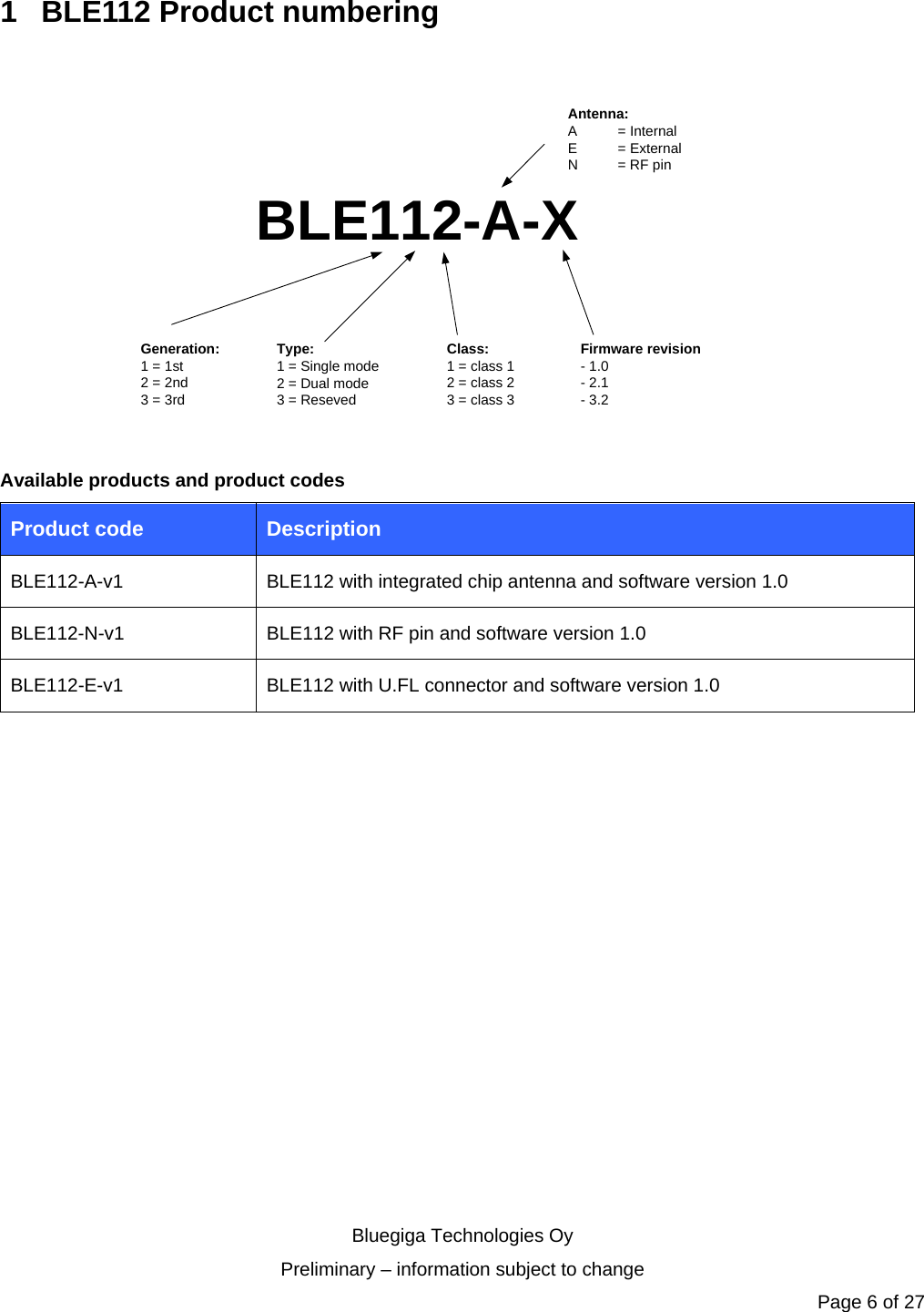   Bluegiga Technologies Oy Preliminary – information subject to change Page 6 of 27 1  BLE112 Product numbering BLE112-A-X             Generation:1 = 1st2 = 2nd3 = 3rdFirmware revision- 1.0- 2.1- 3.2Antenna:A = InternalE = ExternalN = RF pinType:1 = Single mode2 = Dual mode3 = ResevedClass:1 = class 12 = class 23 = class 3 Available products and product codes Product code  Description BLE112-A-v1  BLE112 with integrated chip antenna and software version 1.0 BLE112-N-v1  BLE112 with RF pin and software version 1.0 BLE112-E-v1  BLE112 with U.FL connector and software version 1.0 