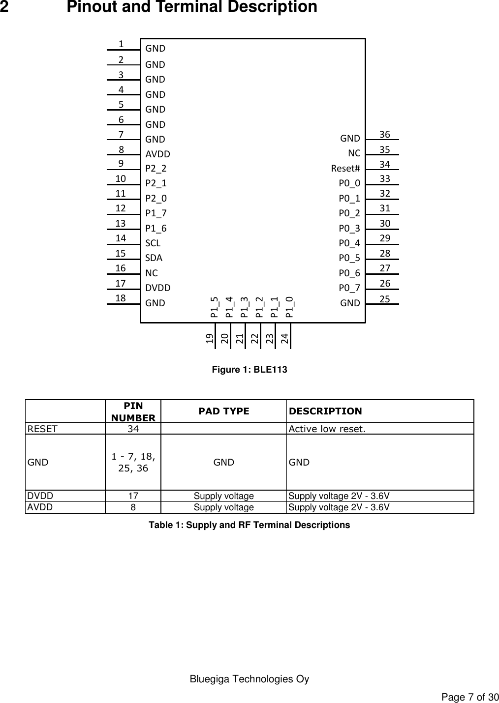   Bluegiga Technologies Oy Page 7 of 30 2  Pinout and Terminal Description GNDGNDGNDGNDGNDGNDGNDAVDDP2_2P2_1P2_0P1_7P1_6SCLSDANCDVDDGNDP1_5P1_4P1_3P1_2P1_1P1_0GNDP0_7P0_6P0_5P0_4P0_3P0_2P0_1P0_0NCGNDReset#123456789101112131415161718192021222324252627282930313233353634 Figure 1: BLE113  PIN NUMBERPAD TYPE DESCRIPTIONRESET 34 Active low reset.GND1 - 7, 18, 25, 36GND GNDDVDD 17 Supply voltage Supply voltage 2V - 3.6VAVDD 8 Supply voltage Supply voltage 2V - 3.6V Table 1: Supply and RF Terminal Descriptions  