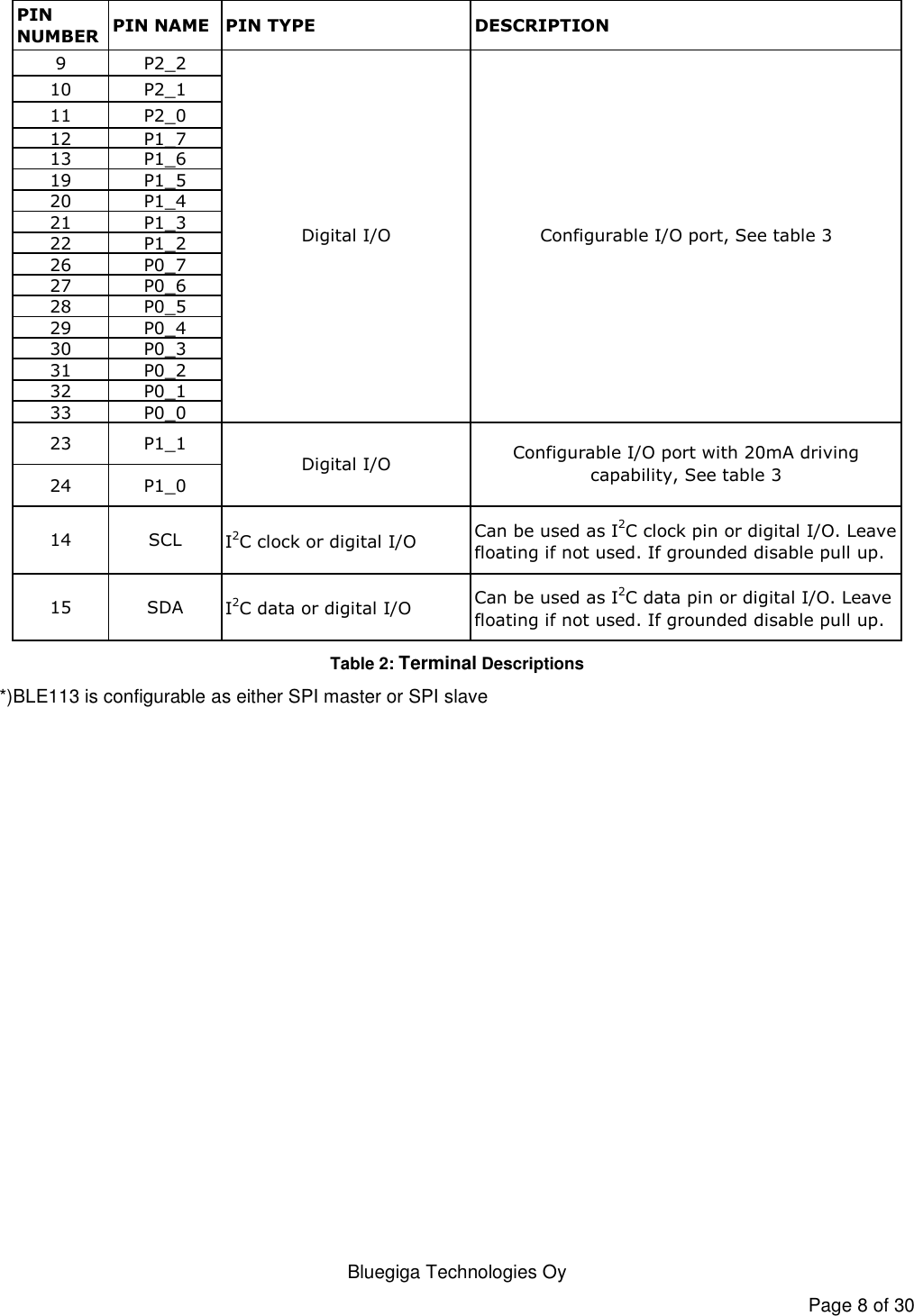   Bluegiga Technologies Oy Page 8 of 30 PIN NUMBERPIN NAME PIN TYPE DESCRIPTION9 P2_210 P2_111 P2_012 P1_713 P1_619 P1_520 P1_421 P1_322 P1_226 P0_727 P0_628 P0_529 P0_430 P0_331 P0_232 P0_133 P0_023 P1_124 P1_014 SCL I2C clock or digital I/OCan be used as I2C clock pin or digital I/O. Leave floating if not used. If grounded disable pull up.15 SDA I2C data or digital I/OCan be used as I2C data pin or digital I/O. Leave floating if not used. If grounded disable pull up.Configurable I/O port, See table 3Digital I/OConfigurable I/O port with 20mA driving capability, See table 3Digital I/O Table 2: Terminal Descriptions *)BLE113 is configurable as either SPI master or SPI slave 