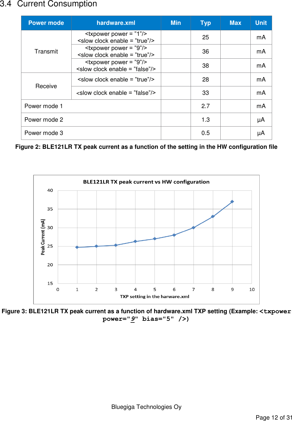   Bluegiga Technologies Oy Page 12 of 31 3.4  Current Consumption Power mode hardware.xml Min Typ Max Unit Transmit &lt;txpower power = ”1”/&gt; &lt;slow clock enable = ”true”/&gt;  25  mA &lt;txpower power = ”9”/&gt; &lt;slow clock enable = ”true”/&gt;  36  mA &lt;txpower power = ”9”/&gt; &lt;slow clock enable = ”false”/&gt;  38  mA Receive &lt;slow clock enable = ”true”/&gt;  28  mA &lt;slow clock enable = ”false”/&gt;  33  mA Power mode 1  2.7  mA Power mode 2  1.3  µA Power mode 3  0.5  µA Figure 2: BLE121LR TX peak current as a function of the setting in the HW configuration file     Figure 3: BLE121LR TX peak current as a function of hardware.xml TXP setting (Example: &lt;txpower power=&quot;9&quot; bias=&quot;5&quot; /&gt;) 