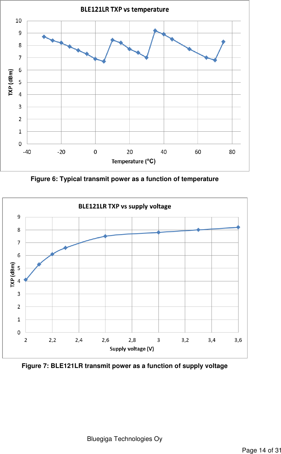   Bluegiga Technologies Oy Page 14 of 31  Figure 6: Typical transmit power as a function of temperature   Figure 7: BLE121LR transmit power as a function of supply voltage  