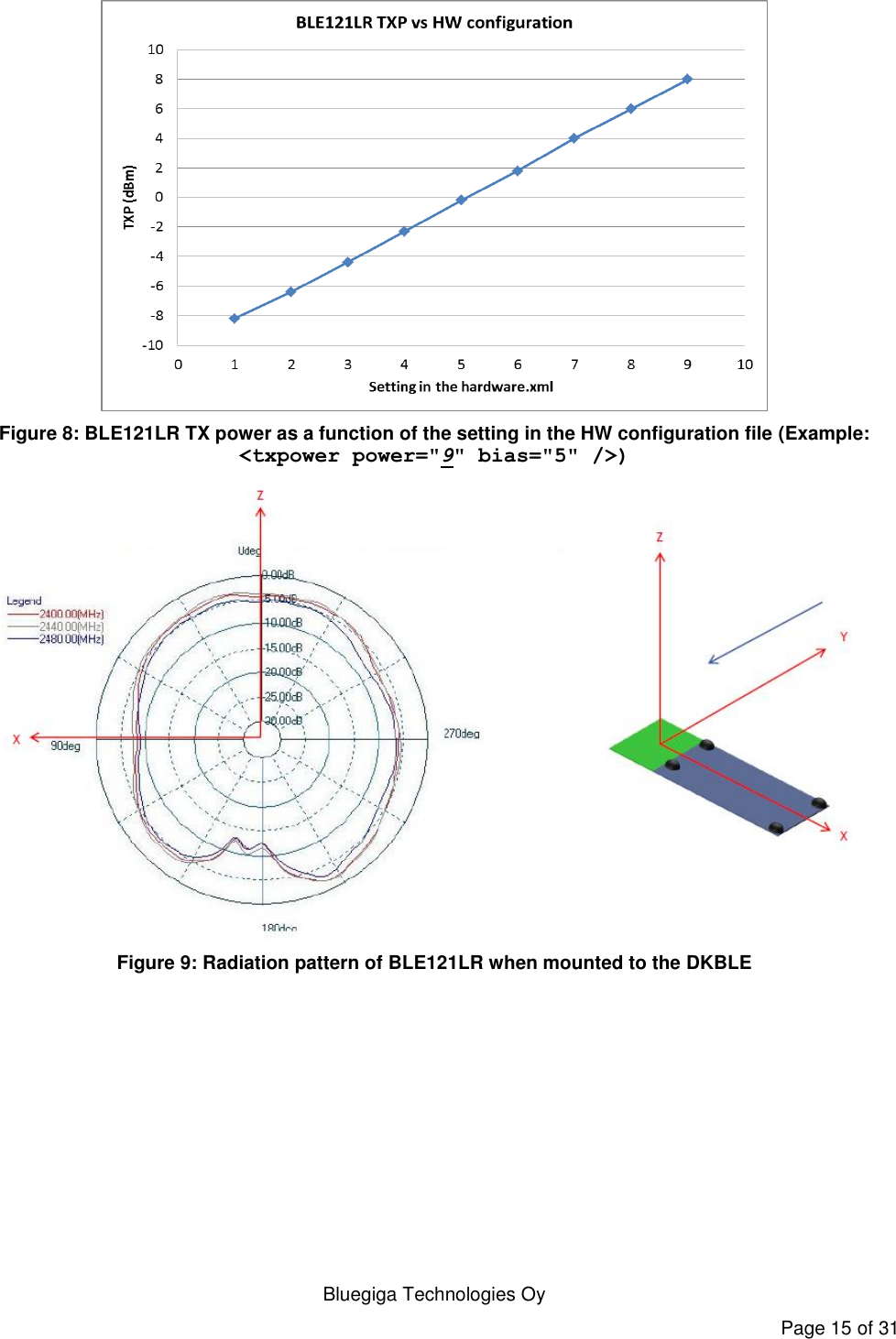   Bluegiga Technologies Oy Page 15 of 31  Figure 8: BLE121LR TX power as a function of the setting in the HW configuration file (Example: &lt;txpower power=&quot;9&quot; bias=&quot;5&quot; /&gt;)  Figure 9: Radiation pattern of BLE121LR when mounted to the DKBLE 