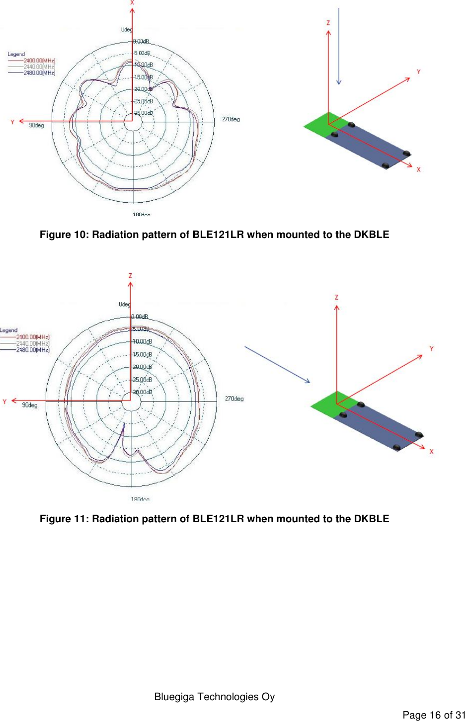  Bluegiga Technologies Oy Page 16 of 31  Figure 10: Radiation pattern of BLE121LR when mounted to the DKBLE   Figure 11: Radiation pattern of BLE121LR when mounted to the DKBLE   