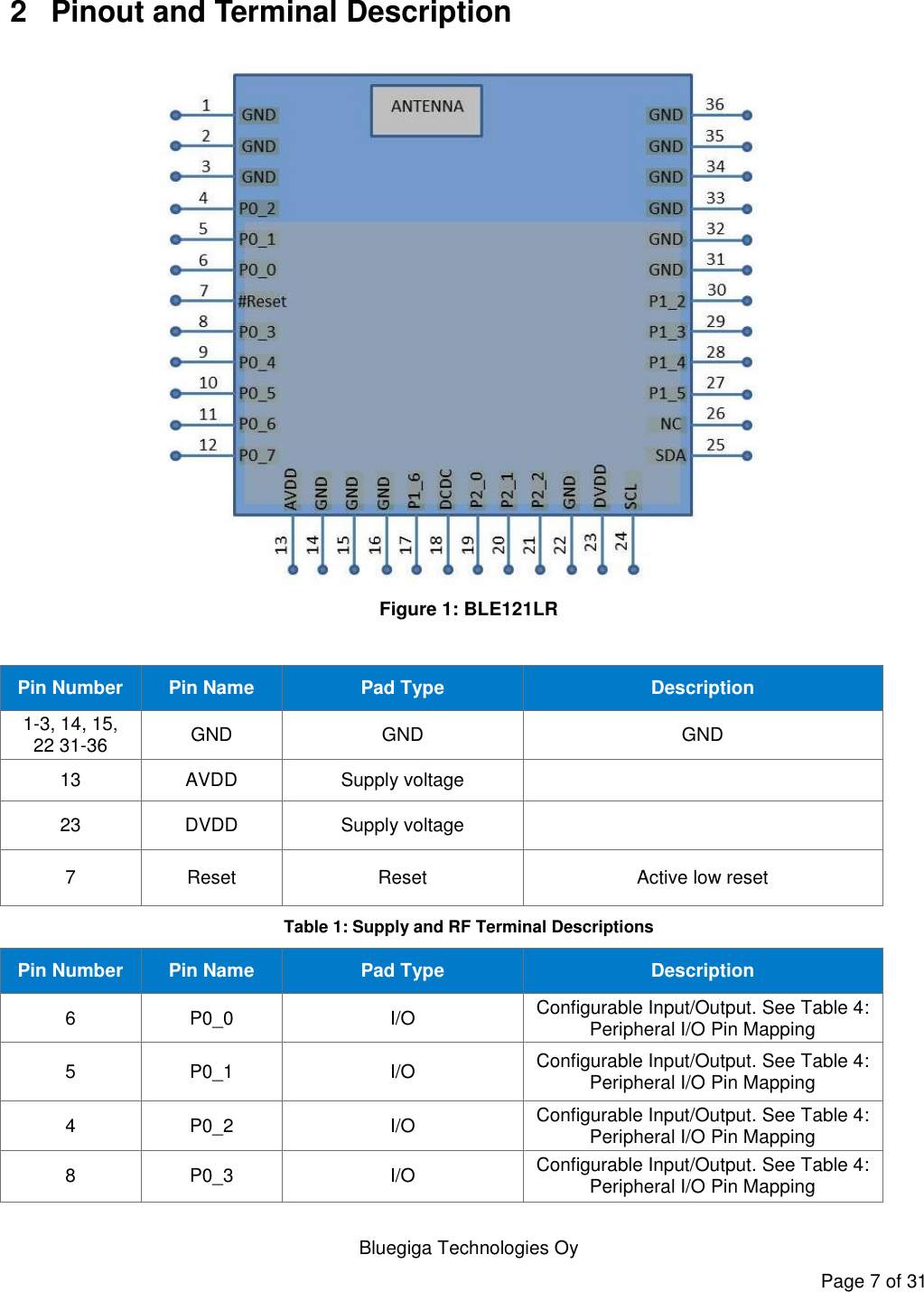   Bluegiga Technologies Oy Page 7 of 31 2  Pinout and Terminal Description  Figure 1: BLE121LR  Pin Number Pin Name Pad Type Description 1-3, 14, 15, 22 31-36 GND GND GND 13 AVDD Supply voltage  23 DVDD Supply voltage  7 Reset Reset Active low reset Table 1: Supply and RF Terminal Descriptions Pin Number Pin Name Pad Type Description 6 P0_0 I/O Configurable Input/Output. See Table 4: Peripheral I/O Pin Mapping 5 P0_1 I/O Configurable Input/Output. See Table 4: Peripheral I/O Pin Mapping 4 P0_2 I/O Configurable Input/Output. See Table 4: Peripheral I/O Pin Mapping 8 P0_3 I/O Configurable Input/Output. See Table 4: Peripheral I/O Pin Mapping 