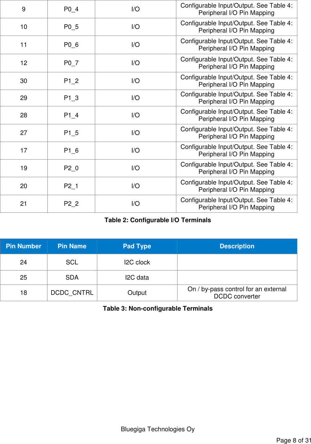   Bluegiga Technologies Oy Page 8 of 31 9 P0_4 I/O Configurable Input/Output. See Table 4: Peripheral I/O Pin Mapping 10 P0_5 I/O Configurable Input/Output. See Table 4: Peripheral I/O Pin Mapping 11 P0_6 I/O Configurable Input/Output. See Table 4: Peripheral I/O Pin Mapping 12 P0_7 I/O Configurable Input/Output. See Table 4: Peripheral I/O Pin Mapping 30 P1_2 I/O Configurable Input/Output. See Table 4: Peripheral I/O Pin Mapping 29 P1_3 I/O Configurable Input/Output. See Table 4: Peripheral I/O Pin Mapping 28 P1_4 I/O Configurable Input/Output. See Table 4: Peripheral I/O Pin Mapping 27 P1_5 I/O Configurable Input/Output. See Table 4: Peripheral I/O Pin Mapping 17 P1_6 I/O Configurable Input/Output. See Table 4: Peripheral I/O Pin Mapping 19 P2_0 I/O Configurable Input/Output. See Table 4: Peripheral I/O Pin Mapping 20 P2_1 I/O Configurable Input/Output. See Table 4: Peripheral I/O Pin Mapping 21 P2_2 I/O Configurable Input/Output. See Table 4: Peripheral I/O Pin Mapping Table 2: Configurable I/O Terminals  Pin Number Pin Name Pad Type Description 24 SCL I2C clock  25 SDA I2C data  18 DCDC_CNTRL Output On / by-pass control for an external DCDC converter Table 3: Non-configurable Terminals