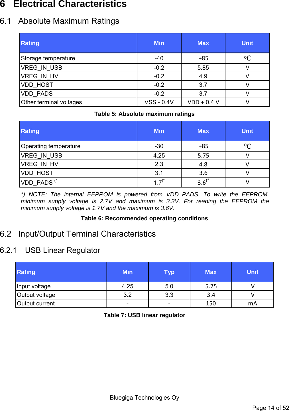    Bluegiga Technologies Oy Page 14 of 52 6 Electrical Characteristics 6.1 Absolute Maximum Ratings Rating Min Max UnitStorage temperature -40+85 ⁰CVREG_IN_USB -0.2 5.85VVREG_IN_HV -0.2 4.9VVDD_HOST -0.2 3.7VVDD_PADS -0.2 3.7VOther terminal voltages VSS - 0.4VVDD + 0.4 V V Table 5: Absolute maximum ratings Rating Min Max UnitOperating temperature -30 +85 ⁰CVREG_IN_USB 4.25 5.75 VVREG_IN_HV 2.3 4.8 VVDD_HOST 3.1 3.6 VVDD_PADS (*1.7(*3.6(*V *) NOTE: The internal EEPROM is powered from VDD_PADS. To write the EEPROM, minimum supply voltage is 2.7V and maximum is 3.3V. For reading the EEPROM the minimum supply voltage is 1.7V and the maximum is 3.6V.  Table 6: Recommended operating conditions 6.2  Input/Output Terminal Characteristics 6.2.1  USB Linear Regulator Rating Min Typ Max UnitInput voltage 4.25 5.05.75 VOutput voltage 3.2 3.33.4 VOutput current - -150 mA Table 7: USB linear regulator  