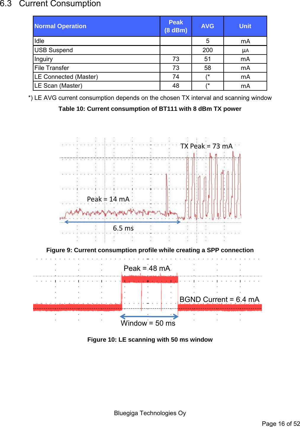    Bluegiga Technologies Oy Page 16 of 52 6.3 Current Consumption Normal Operation Peak (8 dBm) AVG UnitIdle 5 mAUSB Suspend 200µAInguiry 73 51mAFile Transfer 73 58mALE Connected (Master) 74 (*mALE Scan (Master) 48 (*mA *) LE AVG current consumption depends on the chosen TX interval and scanning window Table 10: Current consumption of BT111 with 8 dBm TX power   6.5 msTX Peak = 73 mAPeak = 14 mA Figure 9: Current consumption profile while creating a SPP connection Peak = 48 mABGND Current = 6.4 mAWindow = 50 ms Figure 10: LE scanning with 50 ms window 
