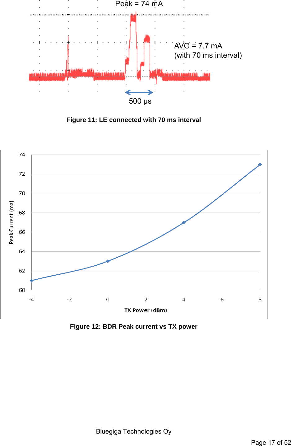    Bluegiga Technologies Oy Page 17 of 52 Peak = 74 mA500 µsAVG = 7.7 mA (with 70 ms interval) Figure 11: LE connected with 70 ms interval    Figure 12: BDR Peak current vs TX power 