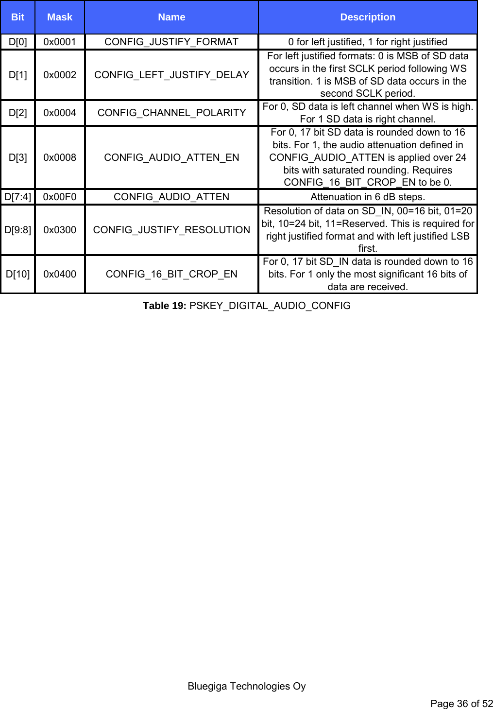    Bluegiga Technologies Oy Page 36 of 52 Bit Mask Name DescriptionD[0] 0x0001 CONFIG_JUSTIFY_FORMAT 0 for left justified, 1 for right justifiedD[1] 0x0002 CONFIG_LEFT_JUSTIFY_DELAYFor left justified formats: 0 is MSB of SD data occurs in the first SCLK period following WS transition. 1 is MSB of SD data occurs in the second SCLK period.D[2] 0x0004 CONFIG_CHANNEL_POLARITY For 0, SD data is left channel when WS is high. For 1 SD data is right channel.D[3] 0x0008 CONFIG_AUDIO_ATTEN_ENFor 0, 17 bit SD data is rounded down to 16 bits. For 1, the audio attenuation defined in CONFIG_AUDIO_ATTEN is applied over 24 bits with saturated rounding. Requires CONFIG_16_BIT_CROP_EN to be 0.D[7:4] 0x00F0 CONFIG_AUDIO_ATTEN Attenuation in 6 dB steps.D[9:8] 0x0300 CONFIG_JUSTIFY_RESOLUTIONResolution of data on SD_IN, 00=16 bit, 01=20 bit, 10=24 bit, 11=Reserved. This is required for right justified format and with left justified LSB first.D[10] 0x0400 CONFIG_16_BIT_CROP_ENFor 0, 17 bit SD_IN data is rounded down to 16 bits. For 1 only the most significant 16 bits of data are received. Table 19: PSKEY_DIGITAL_AUDIO_CONFIG 