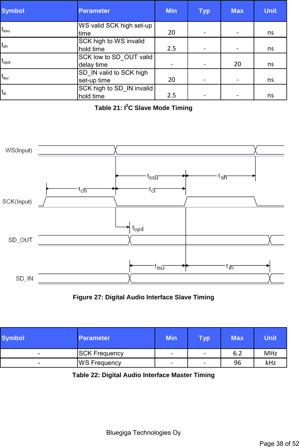    Bluegiga Technologies Oy Page 38 of 52 Symbol Parameter Min Typ Max UnittssuWS valid SCK high set-up time20 - - nstshSCK high to WS invalid hold time2.5 - - nstopdSCK low to SD_OUT valid delay time--20nstisuSD_IN valid to SCK high set-up time20 - - nstihSCK high to SD_IN invalid hold time2.5 - - ns Table 21: I2C Slave Mode Timing    Figure 27: Digital Audio Interface Slave Timing   Symbol Parameter Min Typ Max Unit- SCK Frequency--6.2MHz- WS Frequency- - 96 kHz Table 22: Digital Audio Interface Master Timing  