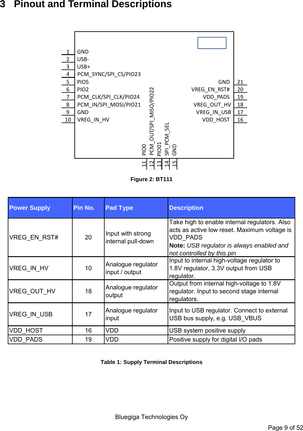   Bluegiga Technologies Oy Page 9 of 52 3  Pinout and Terminal Descriptions  12345678910GND USB-USB+PCM_SYNC/SPI_CS/PIO23PIO5PIO2PCM_CLK/SPI_CLK/PIO24PCM_IN/SPI_MOSI/PIO21GND VREG_IN_HV 1112131415PIO0 PCM_OUT/SPI_MISO/PIO22 PIO01SPI_PCM_SEL GND212019181716VDD_HOST VREG_IN_USBVREG_OUT_HVVDD_PADS VREG_EN_RST# GND  Figure 2: BT111  Power Supply Pin No. Pad Type DescriptionVREG_EN_RST# 20 Input with strong internal pull-downTake high to enable internal regulators. Also acts as active low reset. Maximum voltage is VDD_PADSNote: USB regulator is always enabled and not controlled by this pinVREG_IN_HV 10 Analogue regulator input / outputInput to internal high-voltage regulator to 1.8V regulator, 3.3V output from USB regulator.VREG_OUT_HV 18 Analogue regulator outputOutput from internal high-voltage to 1.8V regulator. Input to second stage internal regulators.VREG_IN_USB 17 Analogue regulator inputInput to USB regulator. Connect to external USB bus supply, e.g. USB_VBUSVDD_HOST 16 VDD USB system positive supplyVDD_PADS 19 VDD Positive supply for digital I/O pads  Table 1: Supply Terminal Descriptions 