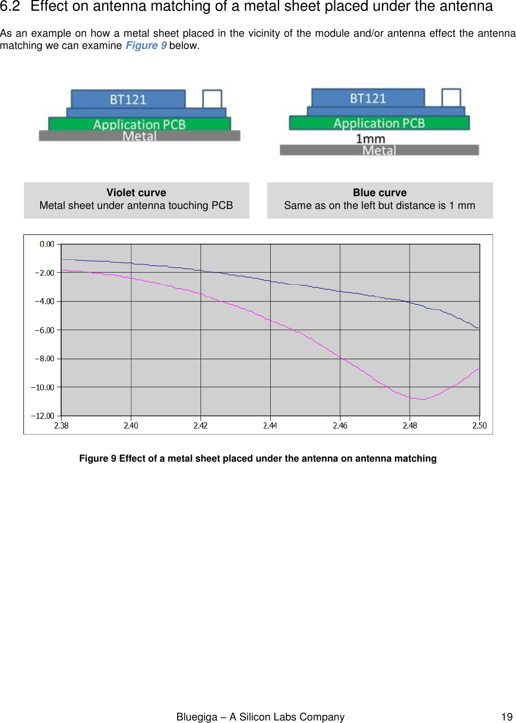                                                              Bluegiga – A Silicon Labs Company                                                     19  6.2  Effect on antenna matching of a metal sheet placed under the antenna As an example on how a metal sheet placed in the vicinity of the module and/or antenna effect the antenna matching we can examine Figure 9 below.                   Figure 9 Effect of a metal sheet placed under the antenna on antenna matching       Violet curve Metal sheet under antenna touching PCB Blue curve Same as on the left but distance is 1 mm 