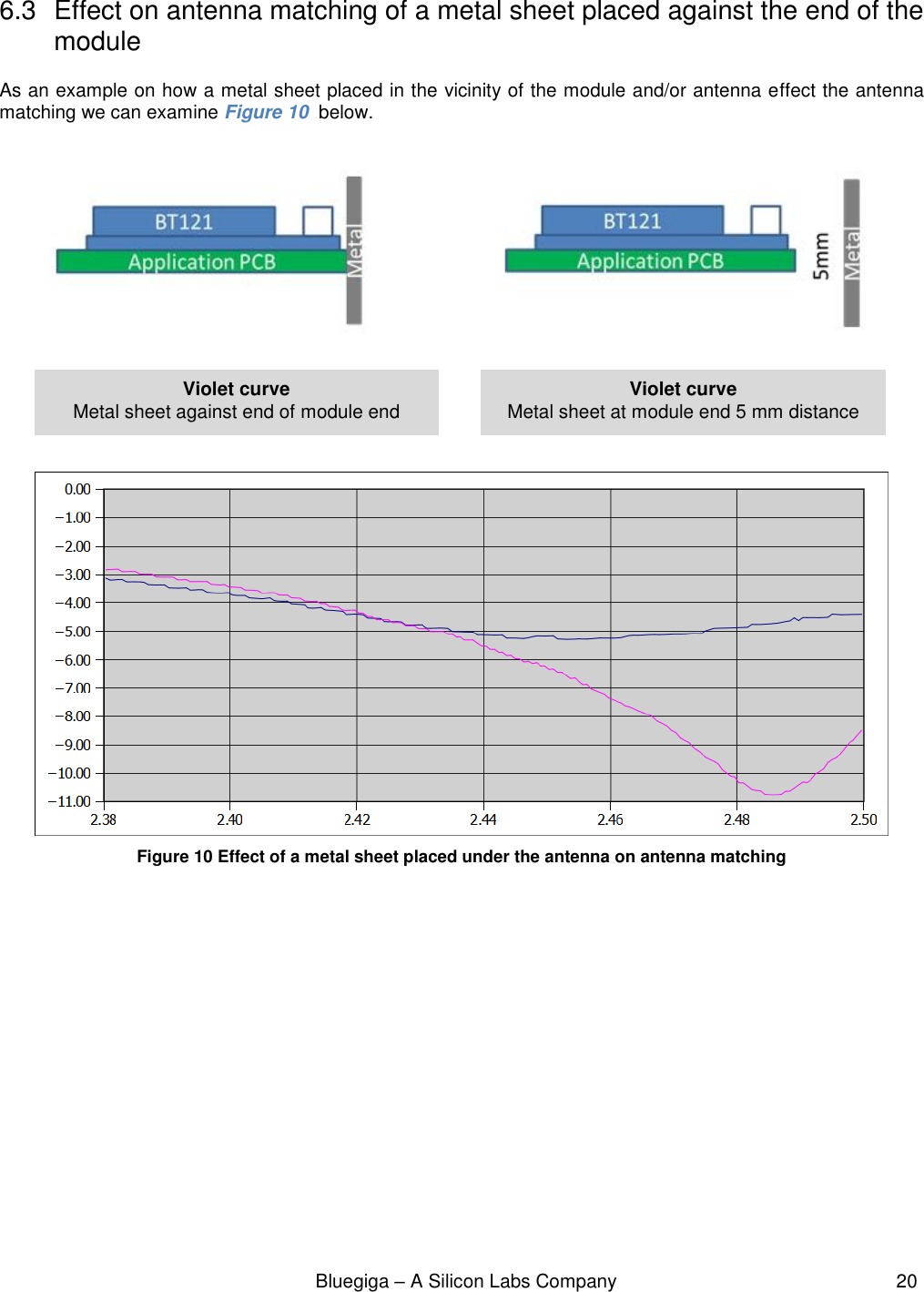                                                              Bluegiga – A Silicon Labs Company                                                     20  6.3  Effect on antenna matching of a metal sheet placed against the end of the module As an example on how a metal sheet placed in the vicinity of the module and/or antenna effect the antenna matching we can examine Figure 10  below.                   Figure 10 Effect of a metal sheet placed under the antenna on antenna matching                    Violet curve Metal sheet against end of module end Violet curve Metal sheet at module end 5 mm distance 