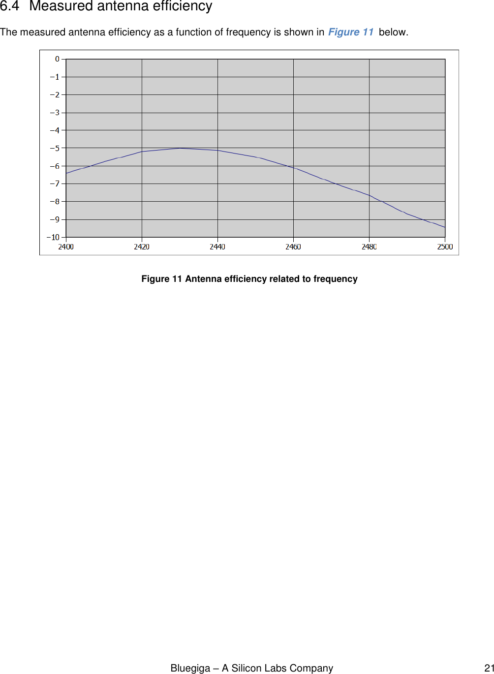                                                              Bluegiga – A Silicon Labs Company                                                     21   6.4  Measured antenna efficiency The measured antenna efficiency as a function of frequency is shown in Figure 11  below.     Figure 11 Antenna efficiency related to frequency     