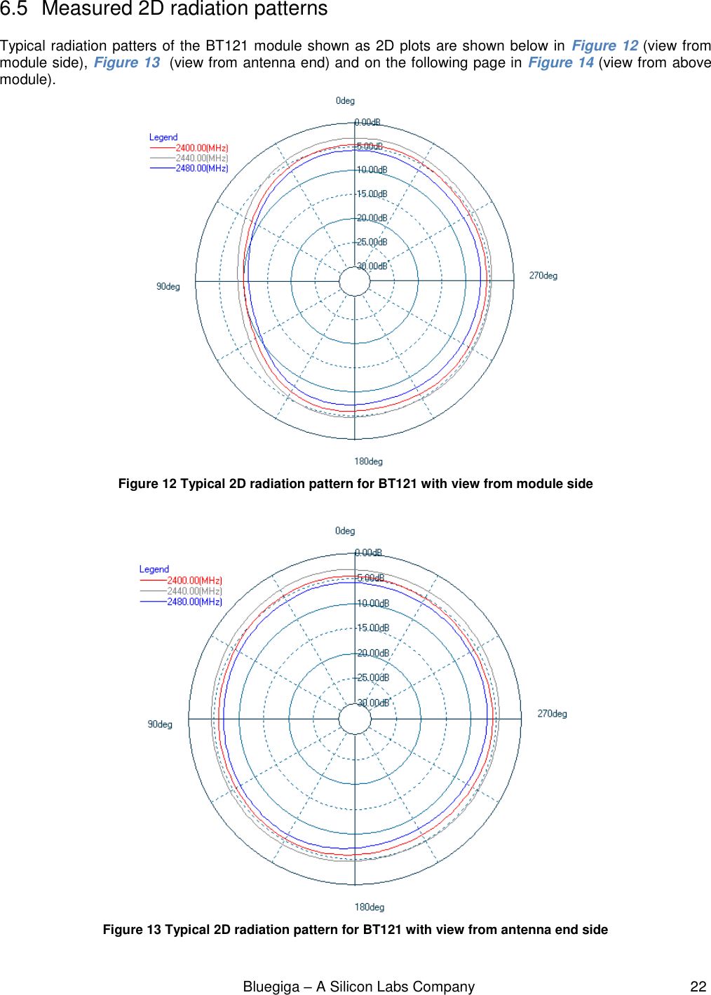                                                              Bluegiga – A Silicon Labs Company                                                     22  6.5  Measured 2D radiation patterns Typical radiation patters of the BT121 module shown as 2D plots are shown below in  Figure 12 (view from module side), Figure 13  (view from antenna end) and on the following page in Figure 14 (view from above module).  Figure 12 Typical 2D radiation pattern for BT121 with view from module side   Figure 13 Typical 2D radiation pattern for BT121 with view from antenna end side  