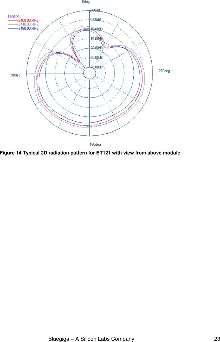                                                              Bluegiga – A Silicon Labs Company                                                     23      Figure 14 Typical 2D radiation pattern for BT121 with view from above module                            