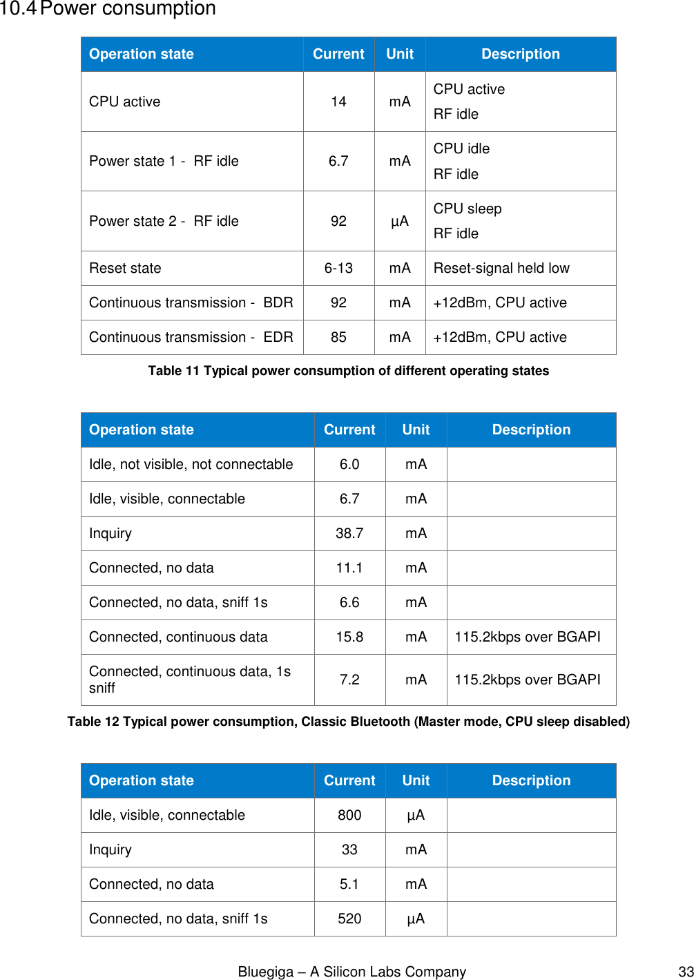                                                              Bluegiga – A Silicon Labs Company                                                     33  10.4 Power consumption  Operation state Current Unit Description CPU active 14 mA CPU active RF idle Power state 1 -  RF idle 6.7 mA CPU idle RF idle Power state 2 -  RF idle 92 µA CPU sleep RF idle Reset state 6-13 mA Reset-signal held low Continuous transmission -  BDR 92 mA +12dBm, CPU active Continuous transmission -  EDR 85 mA +12dBm, CPU active Table 11 Typical power consumption of different operating states  Operation state Current Unit Description Idle, not visible, not connectable 6.0 mA  Idle, visible, connectable 6.7 mA  Inquiry 38.7 mA  Connected, no data 11.1 mA  Connected, no data, sniff 1s 6.6 mA  Connected, continuous data 15.8 mA 115.2kbps over BGAPI Connected, continuous data, 1s sniff 7.2 mA 115.2kbps over BGAPI Table 12 Typical power consumption, Classic Bluetooth (Master mode, CPU sleep disabled)  Operation state Current Unit Description Idle, visible, connectable 800 µA  Inquiry 33 mA  Connected, no data 5.1 mA  Connected, no data, sniff 1s 520 µA  