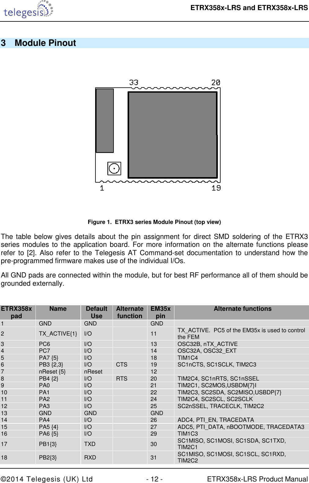  ETRX358x-LRS and ETRX358x-LRS  ©2014 Telegesis (UK) Ltd  - 12 -  ETRX358x-LRS Product Manual 3  Module Pinout  Figure 1.  ETRX3 series Module Pinout (top view) The table below gives details about  the  pin  assignment for direct SMD soldering of the ETRX3 series modules to the  application board. For more information on the alternate functions please refer to [2]. Also refer to the Telegesis AT Command-set documentation to understand how the pre-programmed firmware makes use of the individual I/Os. All GND pads are connected within the module, but for best RF performance all of them should be grounded externally.  ETRX358x pad Name Default Use Alternate function EM35x pin Alternate functions 1  GND  GND    GND   2  TX_ACTIVE{1}  I/O   11  TX_ACTIVE.  PC5 of the EM35x is used to control the FEM 3  PC6  I/O    13  OSC32B, nTX_ACTIVE 4  PC7  I/O    14  OSC32A, OSC32_EXT 5  PA7 {5}  I/O    18  TIM1C4 6  PB3 {2,3}  I/O  CTS  19  SC1nCTS, SC1SCLK, TIM2C3 7  nReset {5}  nReset    12   8  PB4 {2}  I/O  RTS  20  TIM2C4, SC1nRTS, SC1nSSEL 9  PA0  I/O    21  TIM2C1, SC2MOS,USBDM{7}I 10  PA1  I/O    22  TIM2C3, SC2SDA, SC2MISO,USBDP{7} 11  PA2  I/O    24  TIM2C4, SC2SCL, SC2SCLK 12  PA3  I/O    25  SC2nSSEL, TRACECLK, TIM2C2 13  GND  GND    GND   14  PA4  I/O    26  ADC4, PTI_EN, TRACEDATA 15  PA5 {4}  I/O    27  ADC5, PTI_DATA, nBOOTMODE, TRACEDATA3 16  PA6 {5}  I/O    29  TIM1C3 17  PB1{3}  TXD   30  SC1MISO, SC1MOSI, SC1SDA, SC1TXD, TIM2C1 18  PB2{3}  RXD   31  SC1MISO, SC1MOSI, SC1SCL, SC1RXD, TIM2C2 