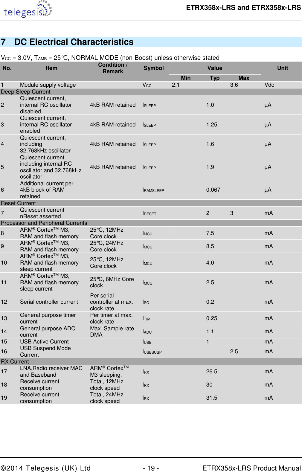  ETRX358x-LRS and ETRX358x-LRS  ©2014 Telegesis (UK) Ltd  - 19 -  ETRX358x-LRS Product Manual 7  DC Electrical Characteristics  VCC = 3.0V, TAMB = 25°C, NORMAL MODE (non-Boost) unless otherwise stated No.  Item Condition / Remark  Symbol  Value  Unit     Min Typ Max  1  Module supply voltage     VCC  2.1    3.6  Vdc Deep Sleep Current 2  Quiescent current,  internal RC oscillator disabled,   4kB RAM retained  ISLEEP    1.0    µA 3  Quiescent current, internal RC oscillator enabled  4kB RAM retained  ISLEEP    1.25    µA 4  Quiescent current, including 32.768kHz oscillator  4kB RAM retained  ISLEEP    1.6    µA 5 Quiescent current including internal RC oscillator and 32.768kHz oscillator 4kB RAM retained  ISLEEP    1.9    µA 6  Additional current per 4kB block of RAM retained    IRAMSLEEP    0,067    µA Reset Current 7  Quiescent current nReset asserted    IRESET    2  3  mA Processor and Peripheral Currents 8  ARM® CortexTM M3, RAM and flash memory  25°C, 12MHz Core clock  IMCU    7.5    mA 9  ARM® CortexTM M3, RAM and flash memory  25°C, 24MHz Core clock  IMCU    8.5    mA 10  ARM® CortexTM M3, RAM and flash memory sleep current 25°C, 12MHz Core clock  IMCU    4.0    mA 11  ARM® CortexTM M3, RAM and flash memory sleep current 25°C, 6MHz Core clock  IMCU    2.5    mA 12  Serial controller current  Per serial controller at max. clock rate  ISC    0.2    mA 13  General purpose timer current  Per timer at max. clock rate  ITIM    0.25    mA 14  General purpose ADC current  Max. Sample rate, DMA  IADC    1.1    mA 15  USB Active Current    IUSB    1    mA 16  USB Suspend Mode Current    IUSBSUSP      2.5  mA RX Current 17  LNA,Radio receiver MAC and Baseband  ARM® CortexTM M3 sleeping.  IRX    26.5    mA 18  Receive current consumption  Total, 12MHz clock speed   IRX    30    mA 19  Receive current consumption  Total, 24MHz clock speed  IRX    31.5    mA 