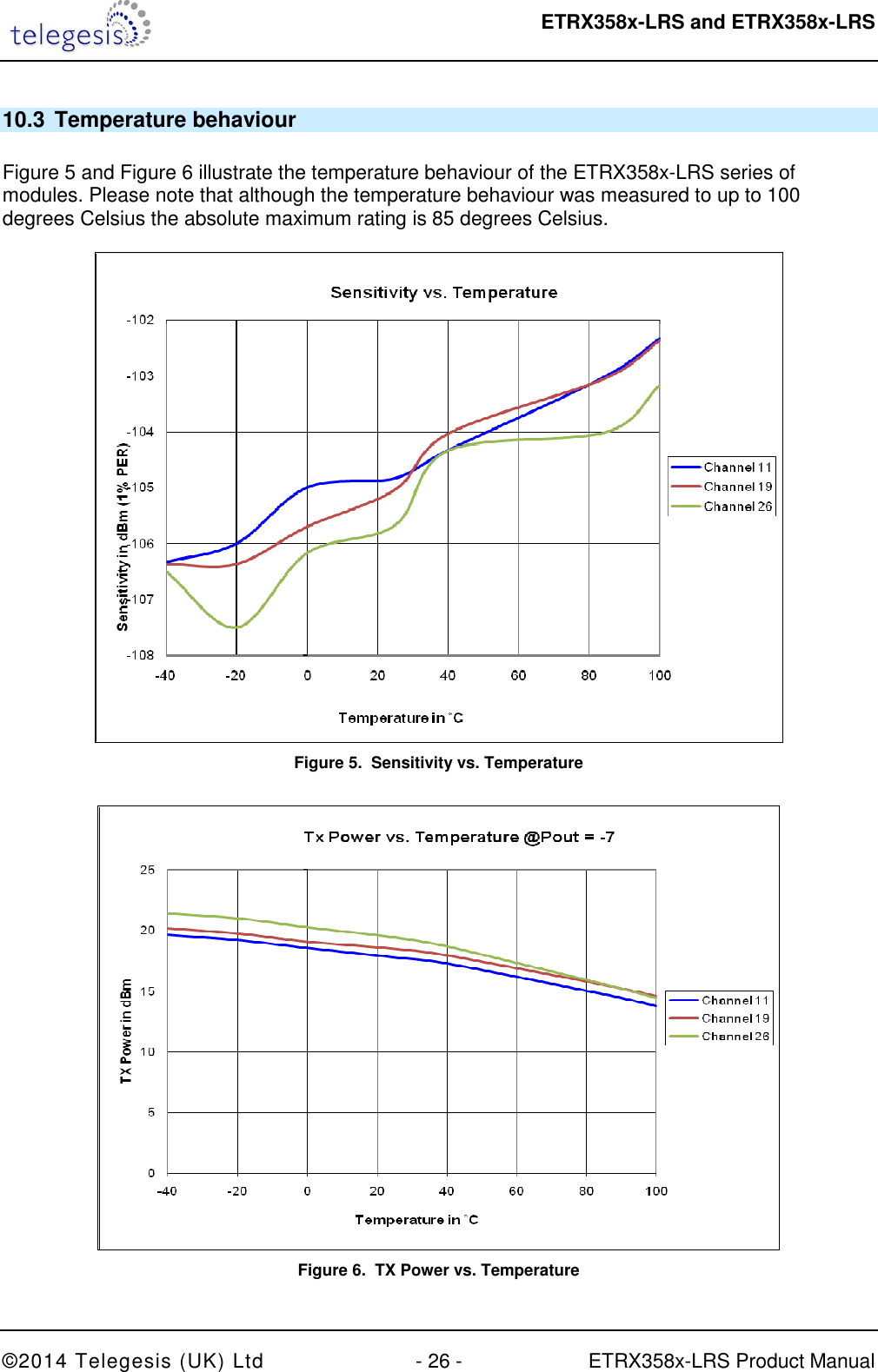  ETRX358x-LRS and ETRX358x-LRS  ©2014 Telegesis (UK) Ltd  - 26 -  ETRX358x-LRS Product Manual 10.3  Temperature behaviour  Figure 5 and Figure 6 illustrate the temperature behaviour of the ETRX358x-LRS series of modules. Please note that although the temperature behaviour was measured to up to 100 degrees Celsius the absolute maximum rating is 85 degrees Celsius.    Figure 5.  Sensitivity vs. Temperature   Figure 6.  TX Power vs. Temperature 