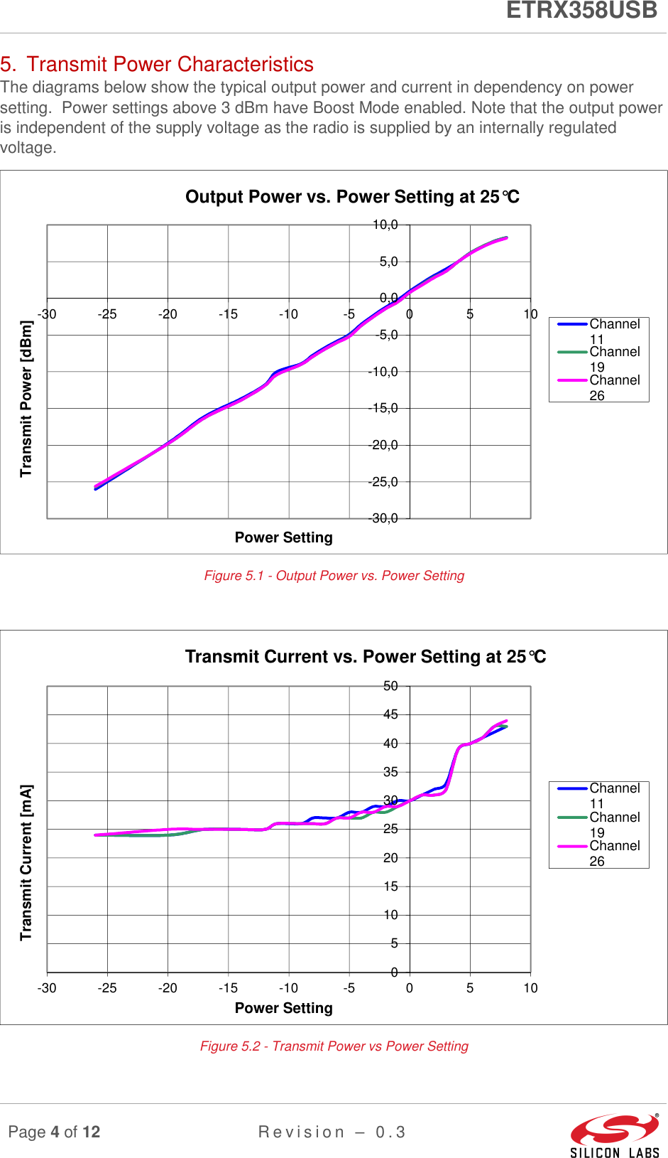      ETRX358USB  Page 4 of 12 R e v i s i o n   –   0 . 3     5.  Transmit Power Characteristics The diagrams below show the typical output power and current in dependency on power setting.  Power settings above 3 dBm have Boost Mode enabled. Note that the output power is independent of the supply voltage as the radio is supplied by an internally regulated voltage.  Figure 5.1 - Output Power vs. Power Setting   Figure 5.2 - Transmit Power vs Power Setting -30,0-25,0-20,0-15,0-10,0-5,00,05,010,0-30 -25 -20 -15 -10 -5 0 5 10Transmit Power [dBm]Power SettingOutput Power vs. Power Setting at 25°CChannel11Channel19Channel2605101520253035404550-30 -25 -20 -15 -10 -5 0 5 10Transmit Current [mA]Power SettingTransmit Current vs. Power Setting at 25°CChannel11Channel19Channel26