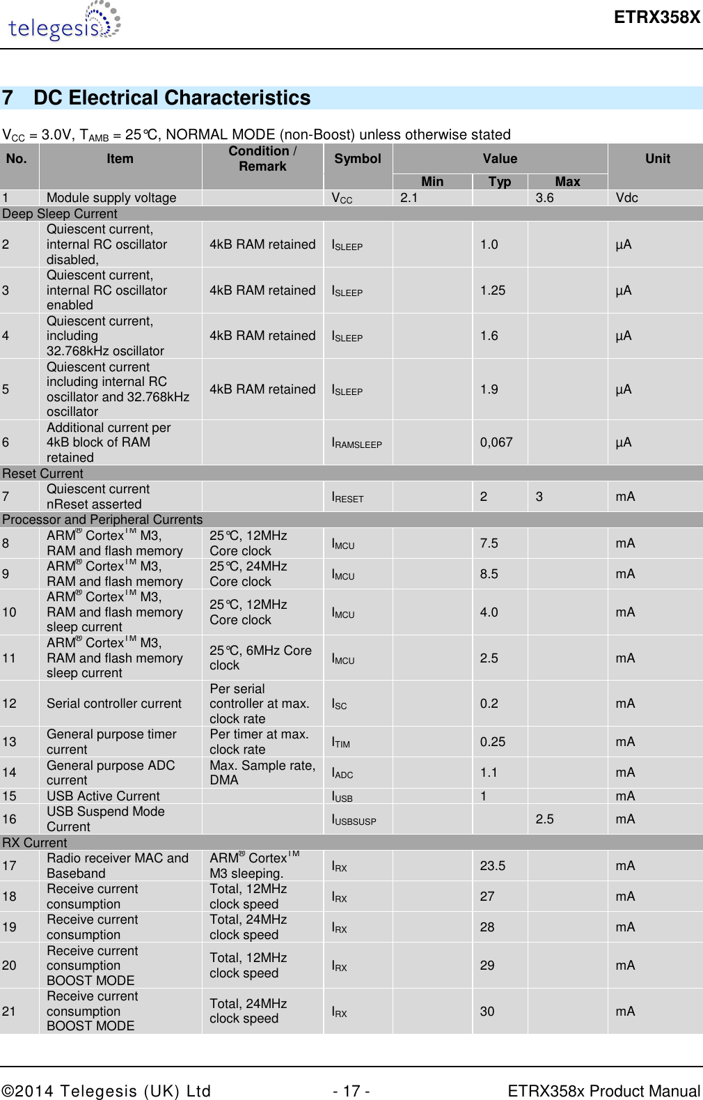  ETRX358X  ©2014 Telegesis (UK) Ltd  - 17 -  ETRX358x Product Manual 7  DC Electrical Characteristics  VCC = 3.0V, TAMB = 25°C, NORMAL MODE (non-Boost) unless otherwise stated No.  Item Condition / Remark  Symbol  Value  Unit     Min Typ Max  1  Module supply voltage     VCC  2.1    3.6  Vdc Deep Sleep Current 2  Quiescent current,  internal RC oscillator disabled,   4kB RAM retained  ISLEEP    1.0    µA 3  Quiescent current, internal RC oscillator enabled  4kB RAM retained  ISLEEP    1.25    µA 4  Quiescent current, including 32.768kHz oscillator  4kB RAM retained  ISLEEP    1.6    µA 5 Quiescent current including internal RC oscillator and 32.768kHz oscillator 4kB RAM retained  ISLEEP    1.9    µA 6  Additional current per 4kB block of RAM retained    IRAMSLEEP    0,067    µA Reset Current 7  Quiescent current nReset asserted    IRESET    2  3  mA Processor and Peripheral Currents 8  ARM® CortexTM M3, RAM and flash memory  25°C, 12MHz Core clock  IMCU    7.5    mA 9  ARM® CortexTM M3, RAM and flash memory  25°C, 24MHz Core clock  IMCU    8.5    mA 10  ARM® CortexTM M3, RAM and flash memory sleep current 25°C, 12MHz Core clock  IMCU    4.0    mA 11  ARM® CortexTM M3, RAM and flash memory sleep current 25°C, 6MHz Core clock  IMCU    2.5    mA 12  Serial controller current  Per serial controller at max. clock rate  ISC    0.2    mA 13  General purpose timer current  Per timer at max. clock rate  ITIM    0.25    mA 14  General purpose ADC current  Max. Sample rate, DMA  IADC    1.1    mA 15  USB Active Current    IUSB    1    mA 16  USB Suspend Mode Current    IUSBSUSP      2.5  mA RX Current 17  Radio receiver MAC and Baseband  ARM® CortexTM M3 sleeping.  IRX    23.5    mA 18  Receive current consumption  Total, 12MHz clock speed   IRX    27    mA 19  Receive current consumption  Total, 24MHz clock speed  IRX    28    mA 20  Receive current consumption BOOST MODE Total, 12MHz clock speed   IRX    29    mA 21  Receive current consumption BOOST MODE Total, 24MHz clock speed  IRX    30    mA 