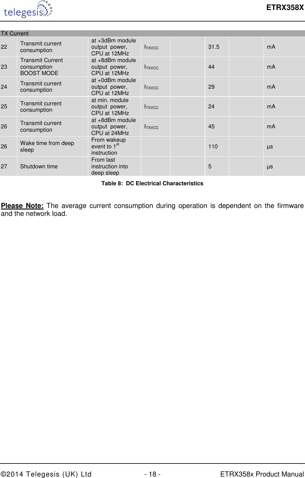  ETRX358X  ©2014 Telegesis (UK) Ltd  - 18 -  ETRX358x Product Manual TX Current 22  Transmit current consumption at +3dBm module output  power, CPU at 12MHz  ITXVCC    31.5    mA 23  Transmit Current consumption BOOST MODE at +8dBm module output  power, CPU at 12MHz  ITXVCC    44    mA 24  Transmit current consumption at +0dBm module output  power, CPU at 12MHz  ITXVCC    29    mA 25  Transmit current consumption at min. module output  power, CPU at 12MHz  ITXVCC    24    mA 26  Transmit current consumption at +8dBm module output  power, CPU at 24MHz  ITXVCC    45    mA 26  Wake time from deep sleep From wakeup event to 1st instruction       110    µs 27  Shutdown time  From last instruction into deep sleep      5    µs Table 8:  DC Electrical Characteristics  Please Note: The  average  current  consumption during operation is  dependent on the firmware and the network load.  