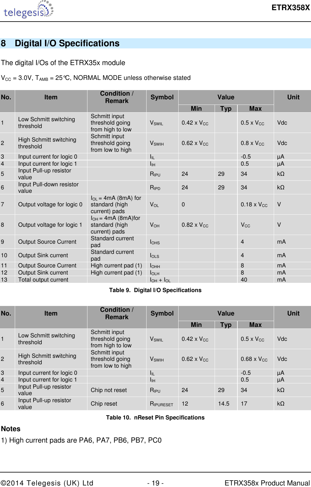  ETRX358X  ©2014 Telegesis (UK) Ltd  - 19 -  ETRX358x Product Manual 8  Digital I/O Specifications  The digital I/Os of the ETRX35x module   VCC = 3.0V, TAMB = 25°C, NORMAL MODE unless otherwise stated  No. Item Condition / Remark  Symbol  Value  Unit     Min Typ Max  1  Low Schmitt switching threshold Schmitt input threshold going from high to low  VSWIL  0.42 x VCC    0.5 x VCC  Vdc 2  High Schmitt switching threshold  Schmitt input threshold going from low to high  VSWIH  0.62 x VCC    0.8 x VCC  Vdc 3  Input current for logic 0    IIL      -0.5  µA 4  Input current for logic 1    IIH      0.5  µA 5  Input Pull-up resistor value    RIPU  24  29  34  kΩ 6  Input Pull-down resistor value    RIPD  24  29  34  kΩ 7  Output voltage for logic 0  IOL = 4mA (8mA) for standard (high current) pads   VOL  0    0.18 x VCC  V 8  Output voltage for logic 1  IOH = 4mA (8mA)for standard (high current) pads  VOH  0.82 x VCC    VCC  V 9  Output Source Current  Standard current pad  IOHS      4  mA 10  Output Sink current  Standard current pad  IOLS      4  mA 11  Output Source Current  High current pad (1)  IOHH      8  mA 12  Output Sink current  High current pad (1)  IOLH      8  mA 13  Total output current    IOH + IOL      40  mA Table 9.  Digital I/O Specifications  No. Item Condition / Remark  Symbol  Value  Unit     Min Typ Max  1  Low Schmitt switching threshold Schmitt input threshold going from high to low  VSWIL  0.42 x VCC    0.5 x VCC  Vdc 2  High Schmitt switching threshold  Schmitt input threshold going from low to high  VSWIH  0.62 x VCC    0.68 x VCC  Vdc 3  Input current for logic 0    IIL      -0.5  µA 4  Input current for logic 1    IIH      0.5  µA 5  Input Pull-up resistor value  Chip not reset  RIPU  24  29  34  kΩ 6  Input Pull-up resistor value  Chip reset  RIPURESET  12  14.5  17  kΩ Table 10.  nReset Pin Specifications Notes 1) High current pads are PA6, PA7, PB6, PB7, PC0   