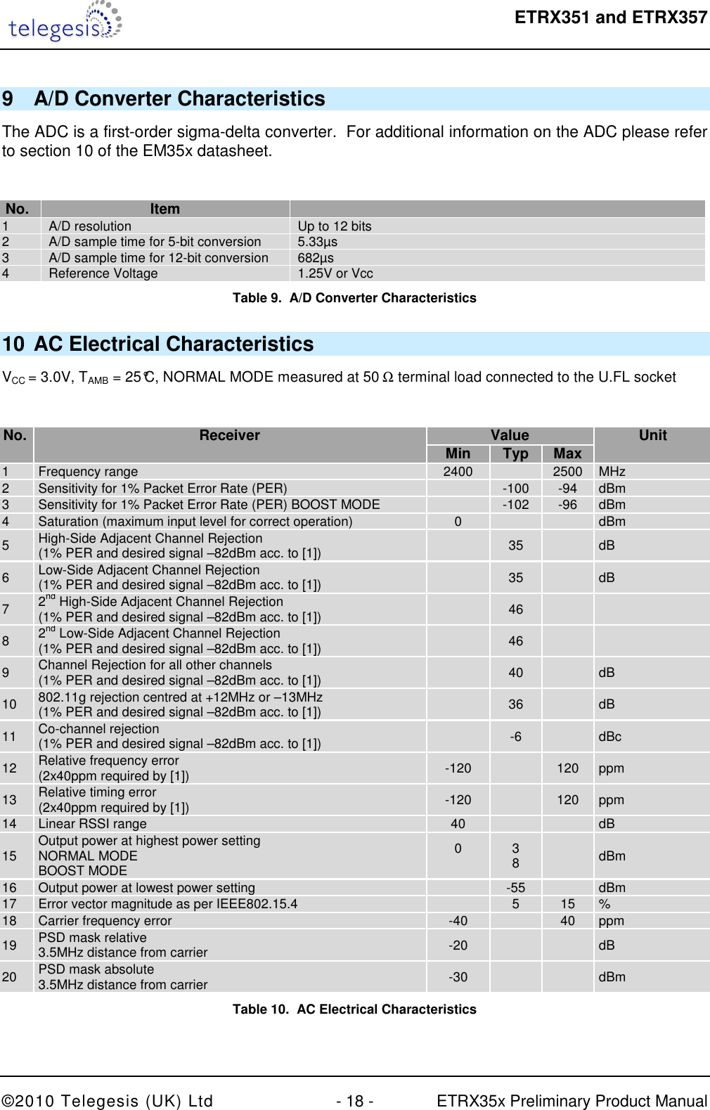  ETRX351 and ETRX357  ©2010 Telegesis (UK) Ltd  - 18 -  ETRX35x Preliminary Product Manual 9  A/D Converter Characteristics The ADC is a first-order sigma-delta converter.  For additional information on the ADC please refer to section 10 of the EM35x datasheet.  No. Item  1  A/D resolution  Up to 12 bits  2  A/D sample time for 5-bit conversion  5.33µs  3  A/D sample time for 12-bit conversion  682µs 4  Reference Voltage  1.25V or Vcc Table 9.  A/D Converter Characteristics 10 AC Electrical Characteristics VCC = 3.0V, TAMB = 25°C, NORMAL MODE measured at 50 Ω terminal load connected to the U.FL socket   No. Receiver Value Unit   Min Typ Max  1  Frequency range  2400    2500  MHz 2  Sensitivity for 1% Packet Error Rate (PER)    -100  -94  dBm 3  Sensitivity for 1% Packet Error Rate (PER) BOOST MODE    -102  -96  dBm 4  Saturation (maximum input level for correct operation)  0      dBm 5  High-Side Adjacent Channel Rejection  (1% PER and desired signal –82dBm acc. to [1])    35    dB 6  Low-Side Adjacent Channel Rejection  (1% PER and desired signal –82dBm acc. to [1])    35    dB 7  2nd High-Side Adjacent Channel Rejection  (1% PER and desired signal –82dBm acc. to [1])    46     8  2nd Low-Side Adjacent Channel Rejection  (1% PER and desired signal –82dBm acc. to [1])    46     9  Channel Rejection for all other channels (1% PER and desired signal –82dBm acc. to [1])    40    dB 10  802.11g rejection centred at +12MHz or –13MHz (1% PER and desired signal –82dBm acc. to [1])    36    dB 11  Co-channel rejection (1% PER and desired signal –82dBm acc. to [1])    -6    dBc 12  Relative frequency error (2x40ppm required by [1])  -120    120  ppm 13  Relative timing error (2x40ppm required by [1])  -120    120  ppm 14  Linear RSSI range  40      dB 15  Output power at highest power setting NORMAL MODE BOOST MODE 0  3 8    dBm 16  Output power at lowest power setting    -55    dBm 17  Error vector magnitude as per IEEE802.15.4    5  15  % 18  Carrier frequency error  -40    40  ppm 19  PSD mask relative 3.5MHz distance from carrier  -20      dB 20  PSD mask absolute 3.5MHz distance from carrier  -30      dBm Table 10.  AC Electrical Characteristics  