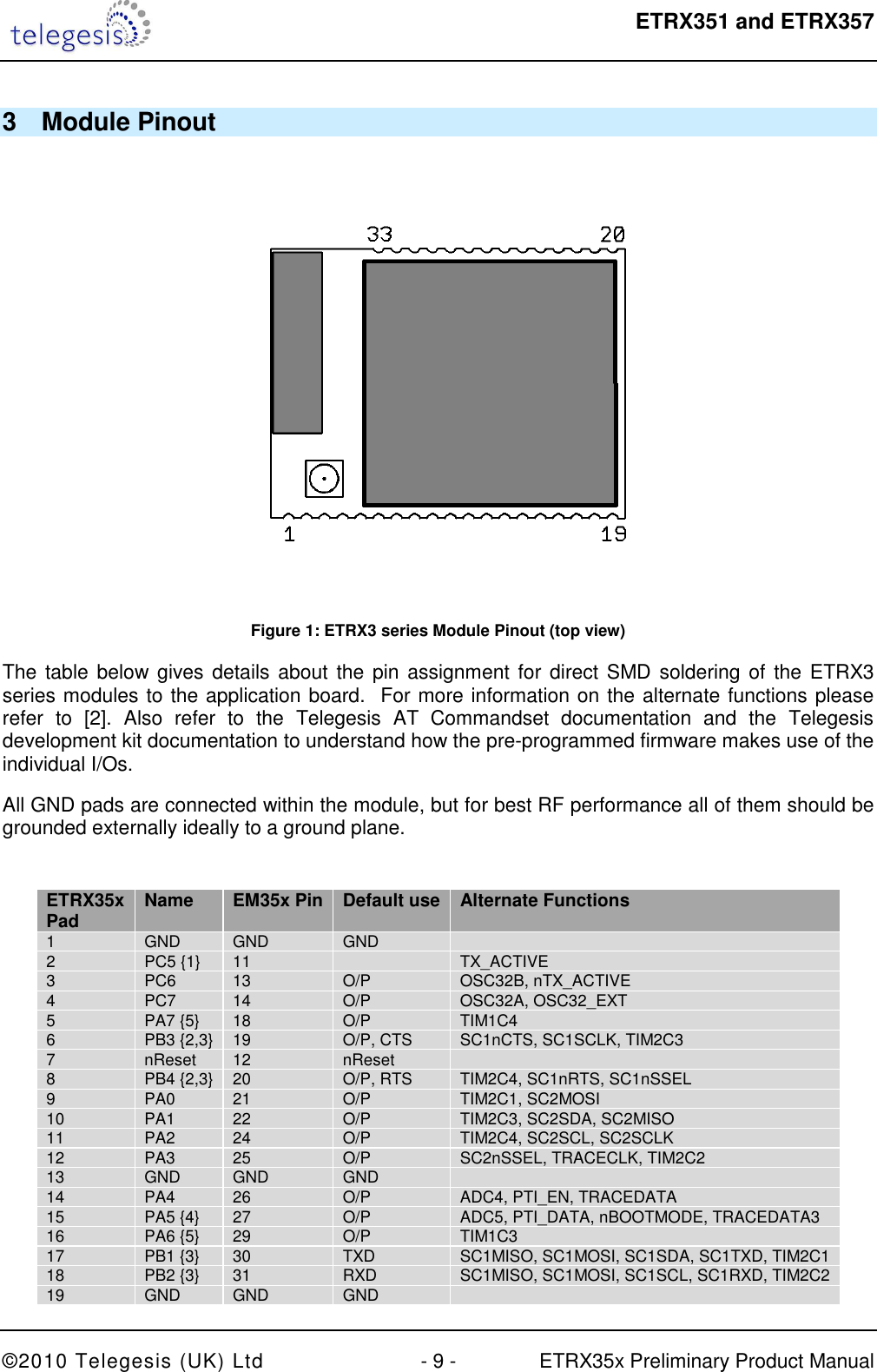  ETRX351 and ETRX357  ©2010 Telegesis (UK) Ltd  - 9 -  ETRX35x Preliminary Product Manual 3  Module Pinout  Figure 1: ETRX3 series Module Pinout (top view) The table below gives details about the pin assignment for direct SMD soldering of the ETRX3 series modules to the application board.  For more information on the alternate functions please refer  to  [2].  Also  refer  to  the  Telegesis  AT  Commandset  documentation  and  the  Telegesis development kit documentation to understand how the pre-programmed firmware makes use of the individual I/Os. All GND pads are connected within the module, but for best RF performance all of them should be grounded externally ideally to a ground plane.   ETRX35x Pad  Name  EM35x Pin Default use Alternate Functions 1  GND  GND  GND   2  PC5 {1}  11    TX_ACTIVE  3  PC6  13  O/P  OSC32B, nTX_ACTIVE 4  PC7  14  O/P  OSC32A, OSC32_EXT 5  PA7 {5}  18  O/P  TIM1C4 6  PB3 {2,3}  19  O/P, CTS  SC1nCTS, SC1SCLK, TIM2C3 7  nReset  12  nReset   8  PB4 {2,3}  20  O/P, RTS  TIM2C4, SC1nRTS, SC1nSSEL 9  PA0  21  O/P  TIM2C1, SC2MOSI 10  PA1  22  O/P  TIM2C3, SC2SDA, SC2MISO 11  PA2  24  O/P  TIM2C4, SC2SCL, SC2SCLK 12  PA3  25  O/P  SC2nSSEL, TRACECLK, TIM2C2 13  GND  GND  GND   14  PA4  26  O/P  ADC4, PTI_EN, TRACEDATA 15  PA5 {4}  27  O/P  ADC5, PTI_DATA, nBOOTMODE, TRACEDATA3 16  PA6 {5}  29  O/P  TIM1C3 17  PB1 {3}  30  TXD  SC1MISO, SC1MOSI, SC1SDA, SC1TXD, TIM2C1 18  PB2 {3}  31  RXD  SC1MISO, SC1MOSI, SC1SCL, SC1RXD, TIM2C2 19  GND  GND  GND   