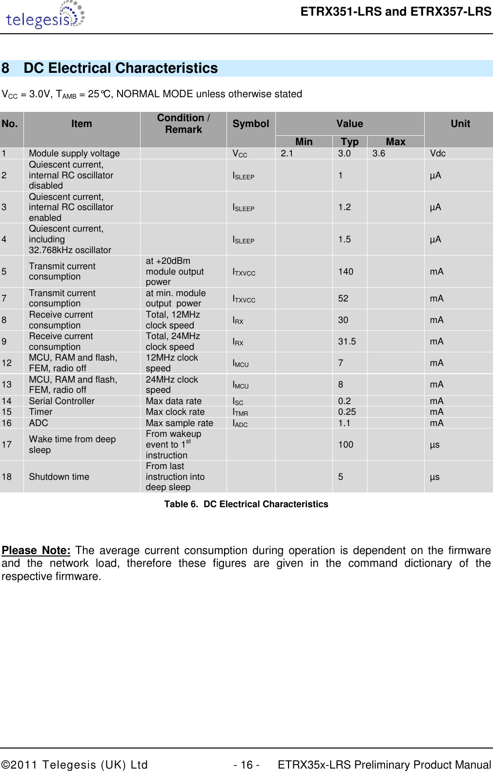  ETRX351-LRS and ETRX357-LRS  ©2011 Telegesis (UK) Ltd  - 16 -  ETRX35x-LRS Preliminary Product Manual 8  DC Electrical Characteristics  VCC = 3.0V, TAMB = 25°C, NORMAL MODE unless otherwise stated  No. Item Condition / Remark Symbol Value Unit     Min Typ Max  1 Module supply voltage   VCC 2.1 3.0 3.6 Vdc 2 Quiescent current,  internal RC oscillator disabled  ISLEEP  1  µA 3 Quiescent current, internal RC oscillator enabled  ISLEEP  1.2  µA 4 Quiescent current, including 32.768kHz oscillator   ISLEEP  1.5  µA 5 Transmit current consumption at +20dBm module output  power ITXVCC  140  mA 7 Transmit current consumption at min. module output  power ITXVCC  52  mA 8 Receive current consumption Total, 12MHz clock speed  IRX  30  mA 9 Receive current consumption Total, 24MHz clock speed IRX  31.5  mA 12 MCU, RAM and flash, FEM, radio off 12MHz clock speed IMCU  7  mA 13 MCU, RAM and flash, FEM, radio off 24MHz clock speed IMCU  8  mA 14 Serial Controller Max data rate ISC  0.2  mA 15 Timer Max clock rate ITMR  0.25  mA 16 ADC Max sample rate IADC  1.1  mA 17 Wake time from deep sleep From wakeup event to 1st instruction    100  µs 18 Shutdown time From last instruction into deep sleep   5  µs Table 6.  DC Electrical Characteristics  Please Note: The  average  current consumption during operation  is dependent  on the firmware and  the  network  load,  therefore  these  figures  are  given  in  the  command  dictionary  of  the respective firmware.  