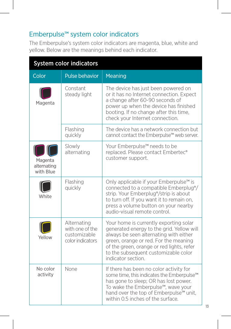 Emberpulse™ system color indicatorsThe Emberpulse’s system color indicators are magenta, blue, white and yellow. Below are the meanings behind each indicator.System color indicatorsColor Pulse behavior MeaningConstant steady lightThe device has just been powered on or it has no Internet connection. Expect a change after 60-90 seconds of power up when the device has finished booting. If no change after this time, check your Internet connection.Flashing quicklyThe device has a network connection but cannot contact the Emberpulse™ web server.Slowly alternatingYour Emberpulse™ needs to be replaced. Please contact Embertec® customer support.Flashing quicklyOnly applicable if your Emberpulse™ is connected to a compatible Emberplug®/strip. Your Emberplug®/strip is about to turn off. If you want it to remain on, press a volume button on your nearby audio-visual remote control.Alternating with one of the customizable color indicatorsYour home is currently exporting solar generated energy to the grid. Yellow will always be seen alternating with either green, orange or red. For the meaning of the green, orange or red lights, refer to the subsequent customizable color indicator section.No color activityNone If there has been no color activity for some time, this indicates the Emberpulse™ has gone to sleep; OR has lost power. To wake the Emberpulse™, wave your hand over the top of Emberpulse™ unit, within 0.5 inches of the surface.MagentaWhiteYellowMagentaalternating  with Blue13