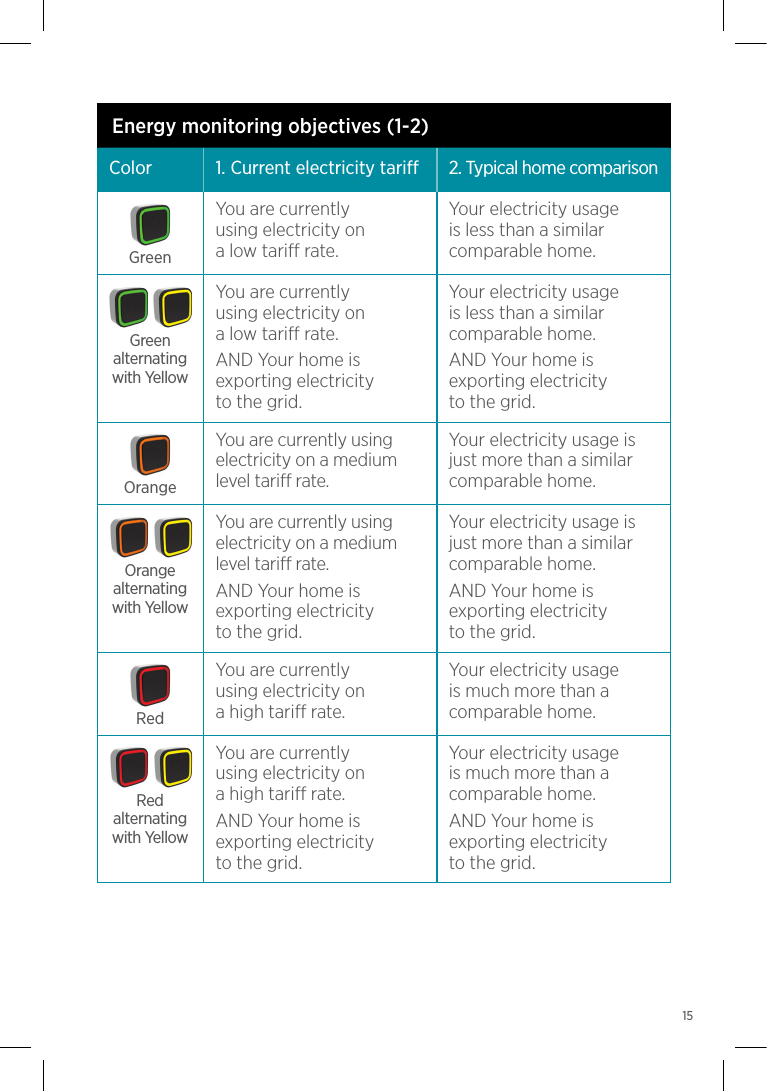 Energy monitoring objectives (1-2)Color 1.  Current electricity tariff 2. Typical home comparisonYou are currently  using electricity on  a low tariff rate.Your electricity usage is less than a similar comparable home.You are currently  using electricity on  a low tariff rate.AND Your home is exporting electricity  to the grid.Your electricity usage is less than a similar comparable home.AND Your home is exporting electricity  to the grid.You are currently using electricity on a medium  level tariff rate.Your electricity usage is just more than a similar comparable home.You are currently using electricity on a medium  level tariff rate.AND Your home is exporting electricity  to the grid.Your electricity usage is just more than a similar comparable home.AND Your home is exporting electricity  to the grid.You are currently  using electricity on  a high tariff rate.Your electricity usage is much more than a comparable home.You are currently  using electricity on  a high tariff rate.AND Your home is exporting electricity  to the grid.Your electricity usage is much more than a comparable home.AND Your home is exporting electricity  to the grid.GreenOrangeRedGreenalternating  with YellowOrangealternating  with YellowRedalternating  with Yellow15