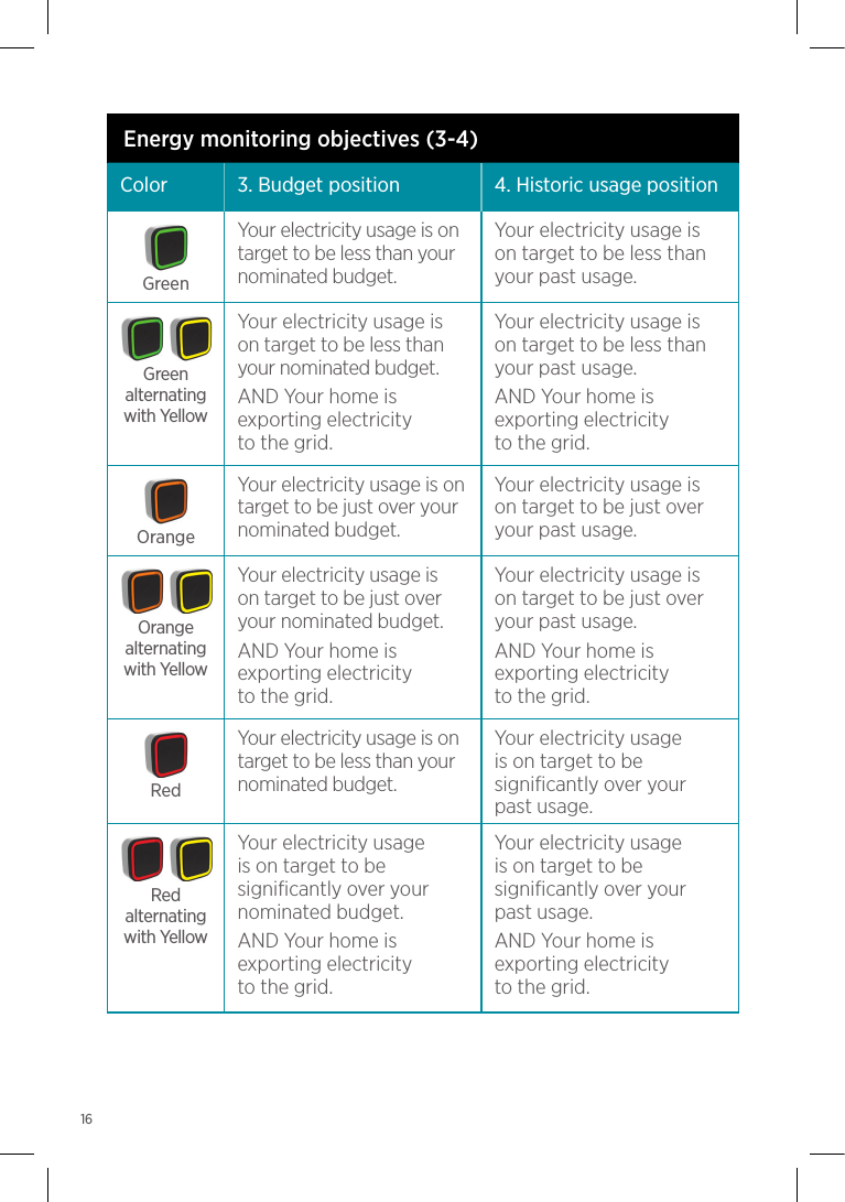 Energy monitoring objectives (3-4)Color 3.  Budget position 4.  Historic usage positionYour electricity usage is on target to be less than your nominated budget.Your electricity usage is on target to be less than your past usage.Your electricity usage is  on target to be less than your nominated budget.AND Your home is exporting electricity  to the grid.Your electricity usage is  on target to be less than your past usage.AND Your home is exporting electricity  to the grid.Your electricity usage is on target to be just over your nominated budget.Your electricity usage is on target to be just over your past usage.Your electricity usage is  on target to be just over your nominated budget.AND Your home is exporting electricity  to the grid.Your electricity usage is on target to be just over your past usage.AND Your home is exporting electricity  to the grid.Your electricity usage is on target to be less than your nominated budget.Your electricity usage is on target to be significantly over your past usage.Your electricity usage is on target to be significantly over your nominated budget.AND Your home is exporting electricity  to the grid.Your electricity usage is on target to be significantly over your past usage.AND Your home is exporting electricity  to the grid.GreenOrangeRedGreenalternating  with YellowOrangealternating  with YellowRedalternating  with Yellow16
