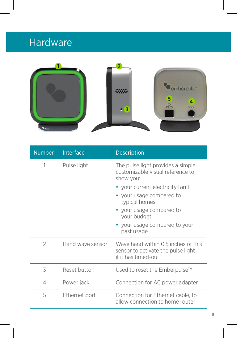 HardwareNumber Interface Description1 Pulse light The pulse light provides a simple customizable visual reference to show you:•  your current electricity tariff•  your usage compared to  typical homes•  your usage compared to  your budget•  your usage compared to your past usage.2 Hand wave sensor  Wave hand within 0.5 inches of this  sensor to activate the pulse light  if it has timed-out3 Reset button Used to reset the Emberpulse™4 Power jack Connection for AC power adapter5 Ethernet port Connection for Ethernet cable, to allow connection to home router123455