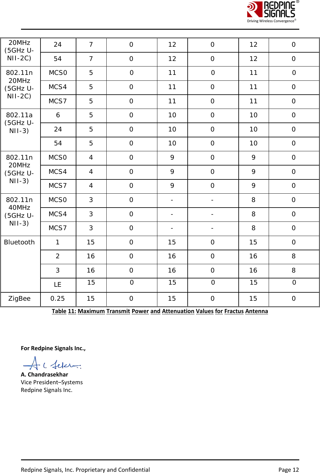    Redpine Signals, Inc. Proprietary and Confidential Page 12 20MHz (5GHz U-NII-2C) 24  7  0  12  0  12  0 54  7  0  12  0  12  0 802.11n 20MHz (5GHz U-NII-2C) MCS0  5  0  11  0  11  0 MCS4  5  0  11  0  11  0 MCS7  5  0  11  0  11  0 802.11a (5GHz U-NII-3) 6  5  0  10  0  10  0 24  5  0  10  0  10  0 54  5  0  10  0  10  0 802.11n 20MHz (5GHz U-NII-3) MCS0  4  0  9  0  9  0 MCS4  4  0  9  0  9  0 MCS7  4  0  9  0  9  0 802.11n 40MHz (5GHz U-NII-3) MCS0  3  0  -  -  8  0 MCS4  3  0  -  -  8  0 MCS7  3  0  -  -  8  0 Bluetooth  1  15  0  15  0  15  0 2  16  0  16  0  16  8 3  16  0  16  0  16  8 LE 15 0 15 0 15 0 ZigBee 0.25 15  0  15  0  15  0 Table 11: Maximum Transmit Power and Attenuation Values for Fractus Antenna    For Redpine Signals Inc.,  A. Chandrasekhar Vice President–Systems Redpine Signals Inc.  