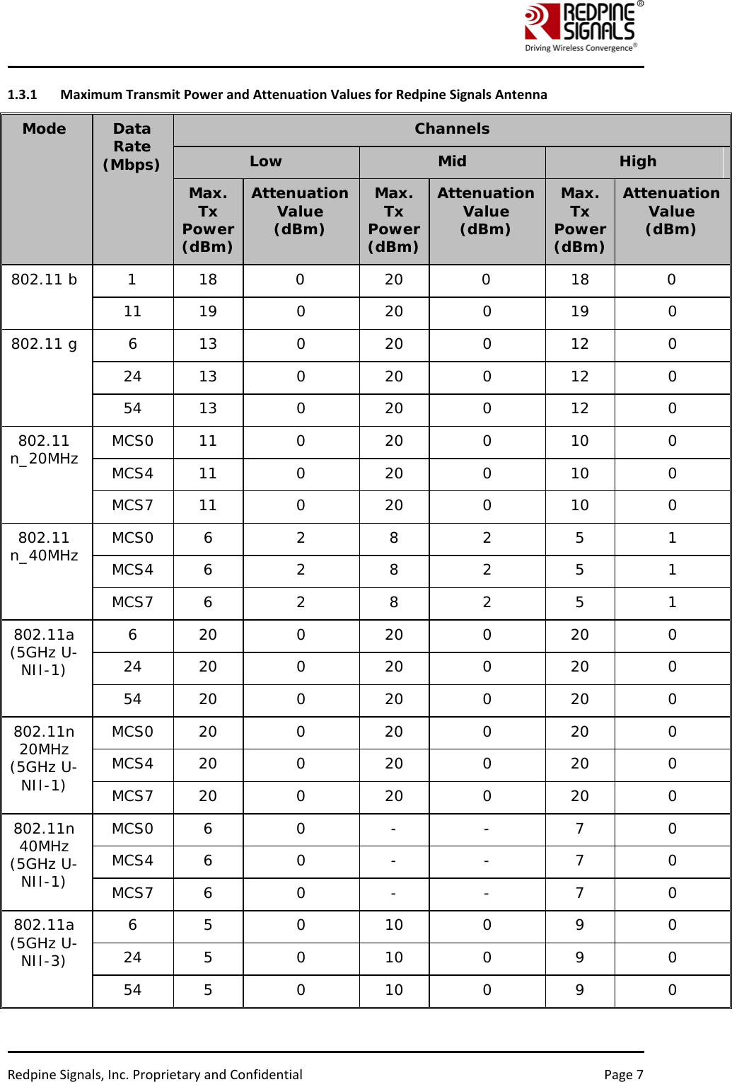    Redpine Signals, Inc. Proprietary and Confidential Page 7 1.3.1 Maximum Transmit Power and Attenuation Values for Redpine Signals Antenna Mode  Data Rate (Mbps) Channels Low  Mid High Max. Tx Power (dBm) Attenuation Value (dBm) Max. Tx Power (dBm) Attenuation Value (dBm) Max. Tx Power (dBm) Attenuation Value (dBm) 802.11 b  1  18  0  20  0  18  0 11 19  0  20  0  19  0 802.11 g  6  13  0  20  0  12  0 24 13  0  20  0  12  0 54 13  0  20  0  12  0 802.11 n_20MHz MCS0 11  0  20  0  10  0 MCS4 11  0  20  0  10  0 MCS7 11  0  20  0  10  0 802.11 n_40MHz MCS0  6  2  8  2  5  1 MCS4  6  2  8  2  5  1 MCS7  6  2  8  2  5  1 802.11a (5GHz U-NII-1) 6  20  0  20  0  20  0 24 20  0  20  0  20  0 54 20  0  20  0  20  0 802.11n 20MHz (5GHz U-NII-1) MCS0 20  0  20  0  20  0 MCS4 20  0  20  0  20  0 MCS7 20  0  20  0  20  0 802.11n 40MHz (5GHz U-NII-1) MCS0  6  0  -  -  7  0 MCS4  6  0  -  -  7  0 MCS7  6  0  -  -  7  0 802.11a (5GHz U-NII-3) 6  5  0  10  0  9  0 24  5  0  10  0  9  0 54  5  0  10  0  9  0 