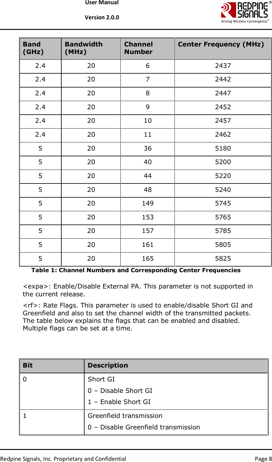   Redpine Signals, Inc. Proprietary and Confidential  Page 8 User Manual  Version 2.0.0 Band (GHz) Bandwidth (MHz) Channel Number Center Frequency (MHz) 2.4  20  6  2437 2.4  20  7  2442 2.4  20  8  2447 2.4  20  9  2452 2.4  20  10  2457 2.4  20  11  2462 5  20  36  5180 5  20  40  5200 5  20  44  5220 5  20  48  5240 5  20  149  5745 5  20  153  5765 5  20  157  5785 5  20  161  5805 5  20  165  5825 Table 1: Channel Numbers and Corresponding Center Frequencies  &lt;expa&gt;: Enable/Disable External PA. This parameter is not supported in the current release. &lt;rf&gt;: Rate Flags. This parameter is used to enable/disable Short GI and Greenfield and also to set the channel width of the transmitted packets. The table below explains the flags that can be enabled and disabled. Multiple flags can be set at a time.    Bit  Description 0  Short GI 0 – Disable Short GI 1 – Enable Short GI 1  Greenfield transmission 0 – Disable Greenfield transmission 
