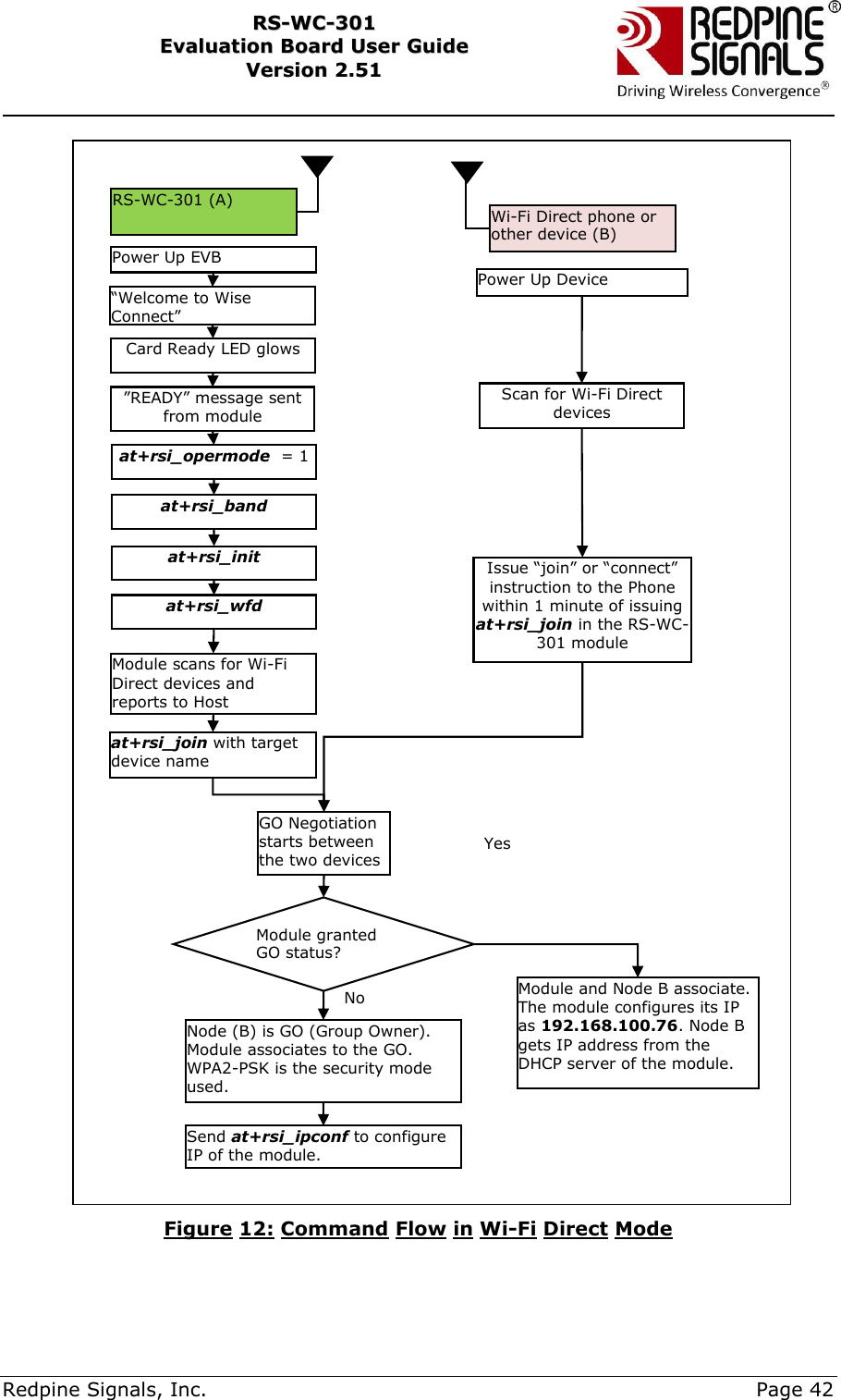     Redpine Signals, Inc.     Page 42 RRSS--WWCC--330011    EEvvaalluuaattiioonn  BBooaarrdd  UUsseerr  GGuuiiddee  VVeerrssiioonn  22..5511     Figure 12: Command Flow in Wi-Fi Direct Mode   RS-WC-301 (A) Wi-Fi Direct phone or other device (B) GO Negotiation starts between the two devices “Welcome to Wise Connect” at+rsi_opermode  = 1 at+rsi_band at+rsi_init at+rsi_wfd at+rsi_join with target device name Scan for Wi-Fi Direct devices Issue “join” or “connect” instruction to the Phone within 1 minute of issuing at+rsi_join in the RS-WC-301 module Module granted GO status? Node (B) is GO (Group Owner). Module associates to the GO. WPA2-PSK is the security mode used. Module and Node B associate. The module configures its IP as 192.168.100.76. Node B gets IP address from the DHCP server of the module.  Send at+rsi_ipconf to configure IP of the module. Yes No Power Up EVB Power Up Device Card Ready LED glows ”READY” message sent from module Module scans for Wi-Fi Direct devices and reports to Host 