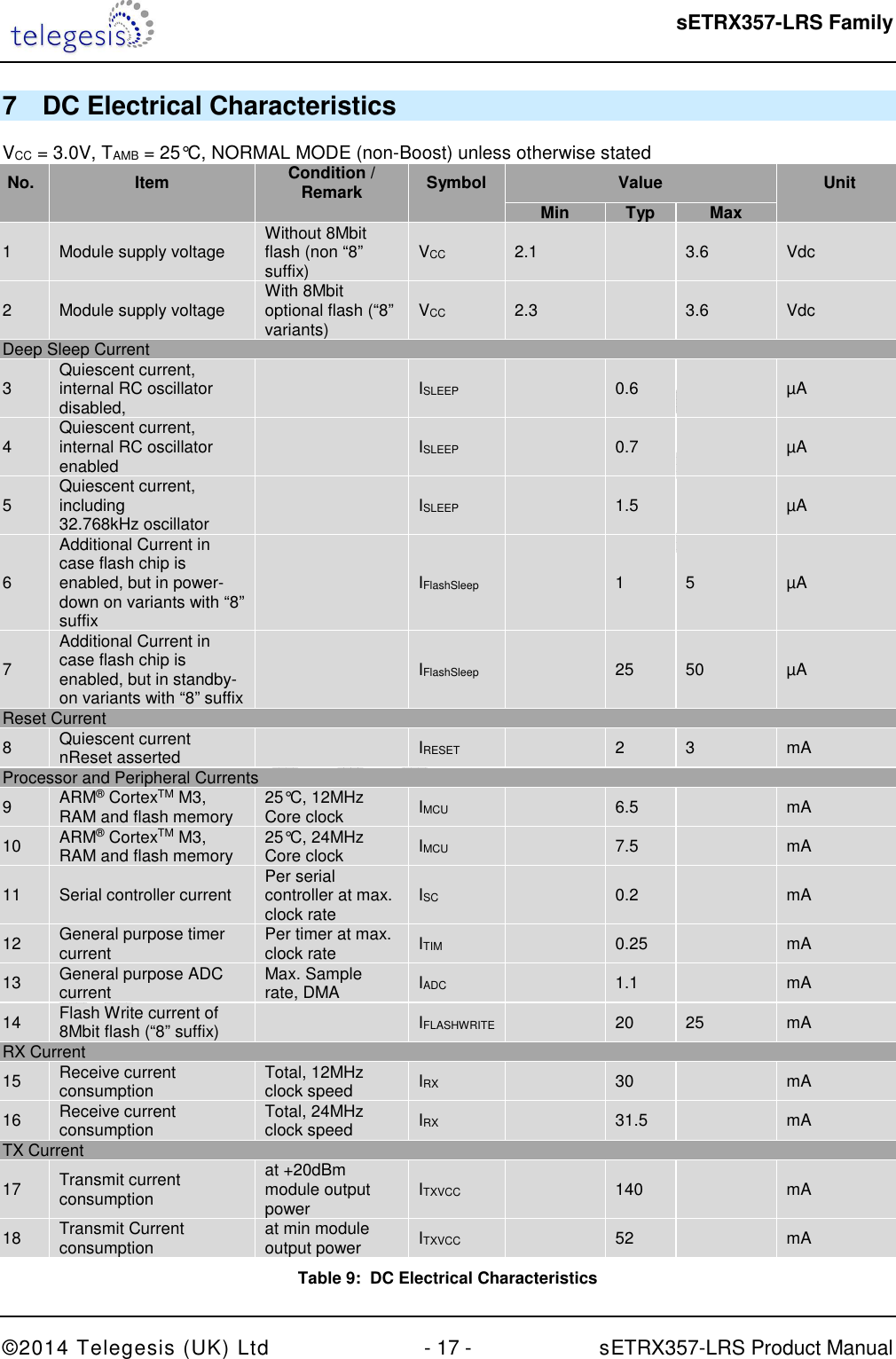  sETRX357-LRS Family ©2014 Telegesis (UK) Ltd  - 17 -          sETRX357-LRS Product Manual  7  DC Electrical Characteristics  VCC = 3.0V, TAMB = 25°C, NORMAL MODE (non-Boost) unless otherwise stated No.  Item Condition / Remark  Symbol  Value  Unit     Min Typ Max  1  Module supply voltage   Without 8Mbit flash (non “8” suffix)  VCC  2.1    3.6  Vdc 2  Module supply voltage  With 8Mbit optional flash (“8” variants)  VCC  2.3    3.6  Vdc Deep Sleep Current 3  Quiescent current,  internal RC oscillator disabled,     ISLEEP    0.6    µA 4  Quiescent current, internal RC oscillator enabled    ISLEEP    0.7    µA 5  Quiescent current, including 32.768kHz oscillator    ISLEEP    1.5    µA 6 Additional Current in case flash chip is enabled, but in power-down on variants with “8” suffix    IFlashSleep    1  5  µA 7 Additional Current in case flash chip is enabled, but in standby- on variants with “8” suffix    IFlashSleep    25  50  µA Reset Current 8  Quiescent current nReset asserted    IRESET    2  3  mA Processor and Peripheral Currents 9  ARM® CortexTM M3, RAM and flash memory  25°C, 12MHz Core clock  IMCU    6.5    mA 10  ARM® CortexTM M3, RAM and flash memory  25°C, 24MHz Core clock  IMCU    7.5    mA 11  Serial controller current  Per serial controller at max. clock rate  ISC    0.2    mA 12  General purpose timer current  Per timer at max. clock rate  ITIM    0.25    mA 13  General purpose ADC current  Max. Sample rate, DMA  IADC    1.1    mA 14  Flash Write current of 8Mbit flash (“8” suffix)    IFLASHWRITE    20  25  mA RX Current 15  Receive current consumption  Total, 12MHz clock speed   IRX    30    mA 16  Receive current consumption  Total, 24MHz clock speed  IRX    31.5    mA TX Current 17  Transmit current consumption at +20dBm module output  power  ITXVCC    140    mA 18  Transmit Current consumption  at min module output power  ITXVCC    52    mA Table 9:  DC Electrical Characteristics 